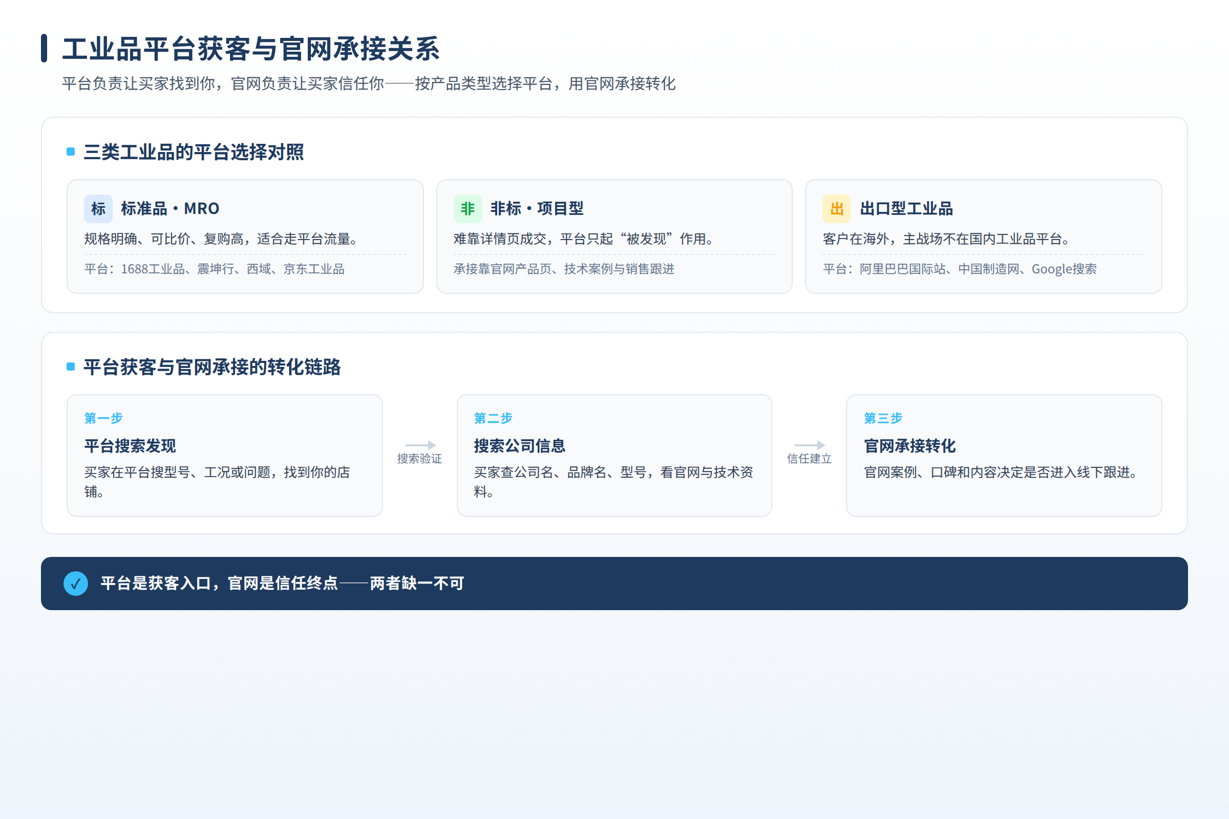 工业品平台获客与官网承接关系