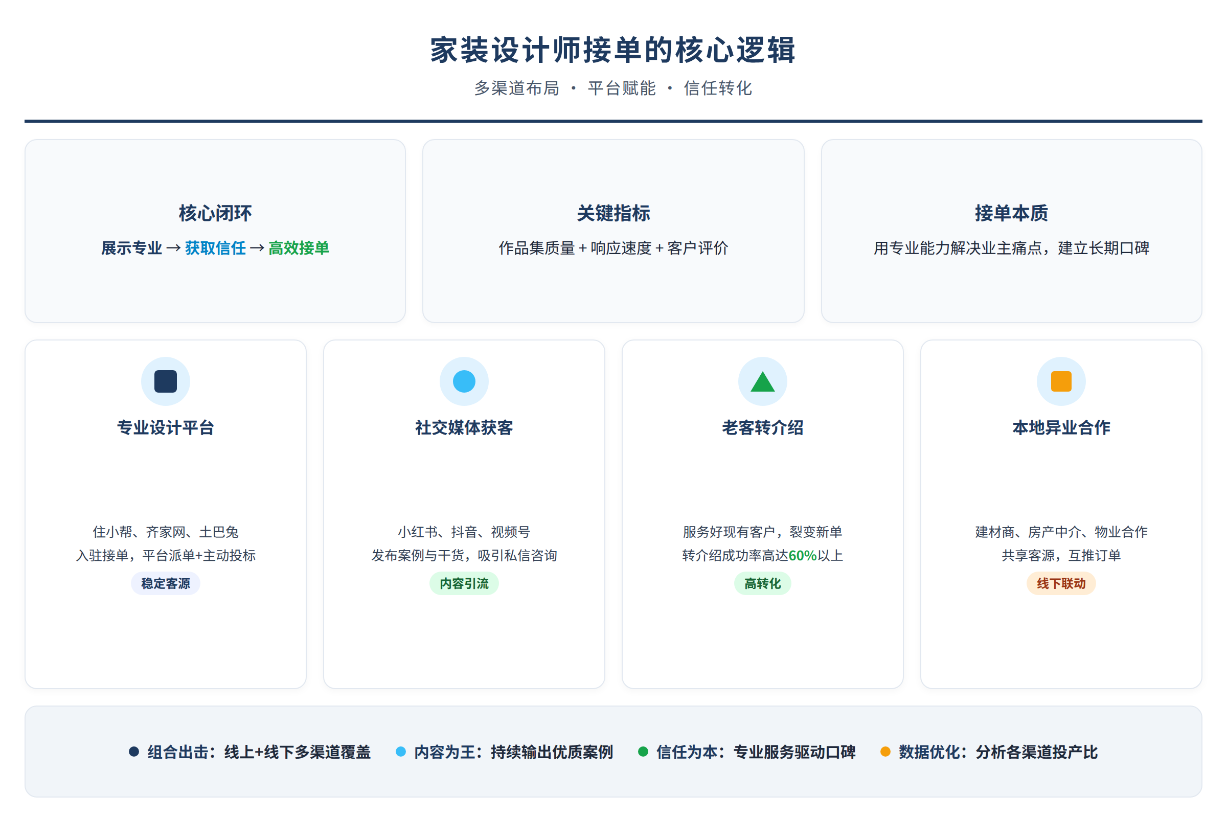 家装设计师接单的核心逻辑