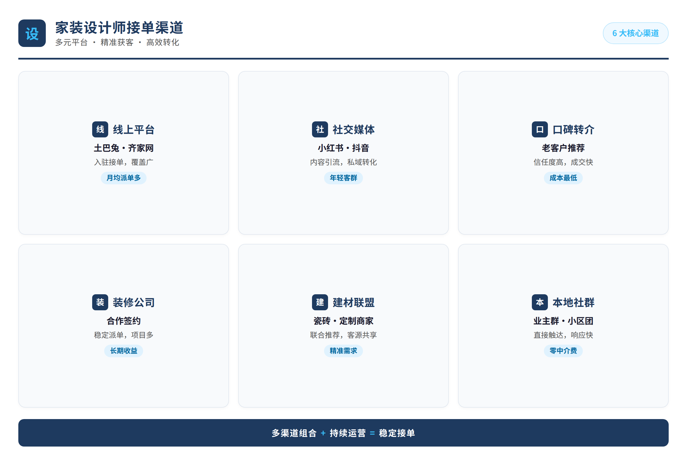家装设计师接单的渠道