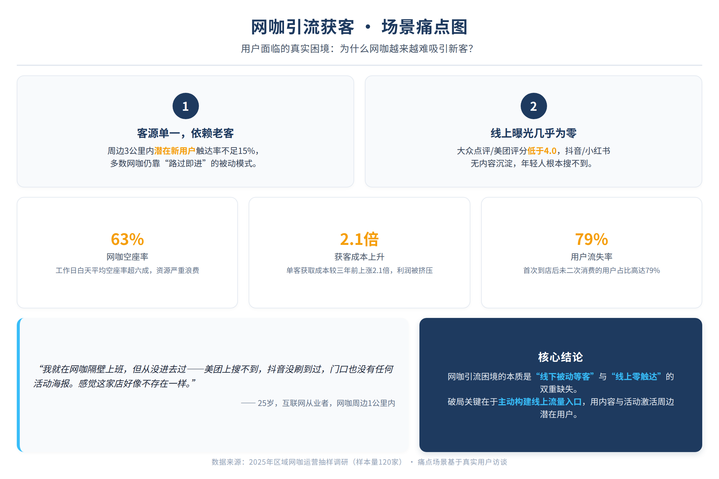 场景痛点图:用户面临的真实困境
