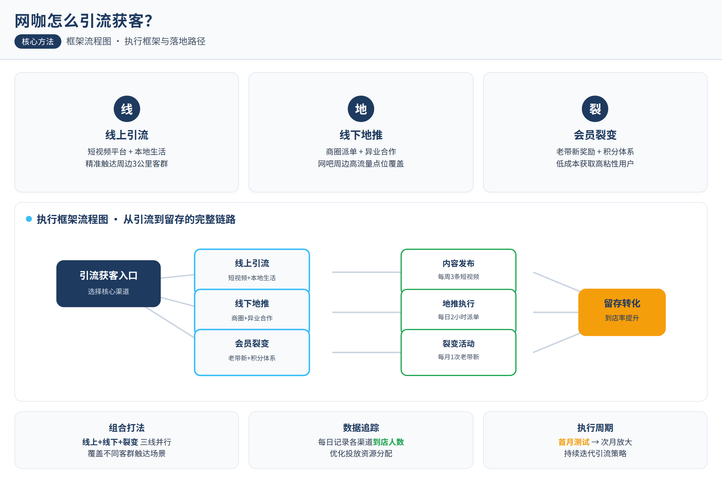 框架流程图:核心方法与执行框架