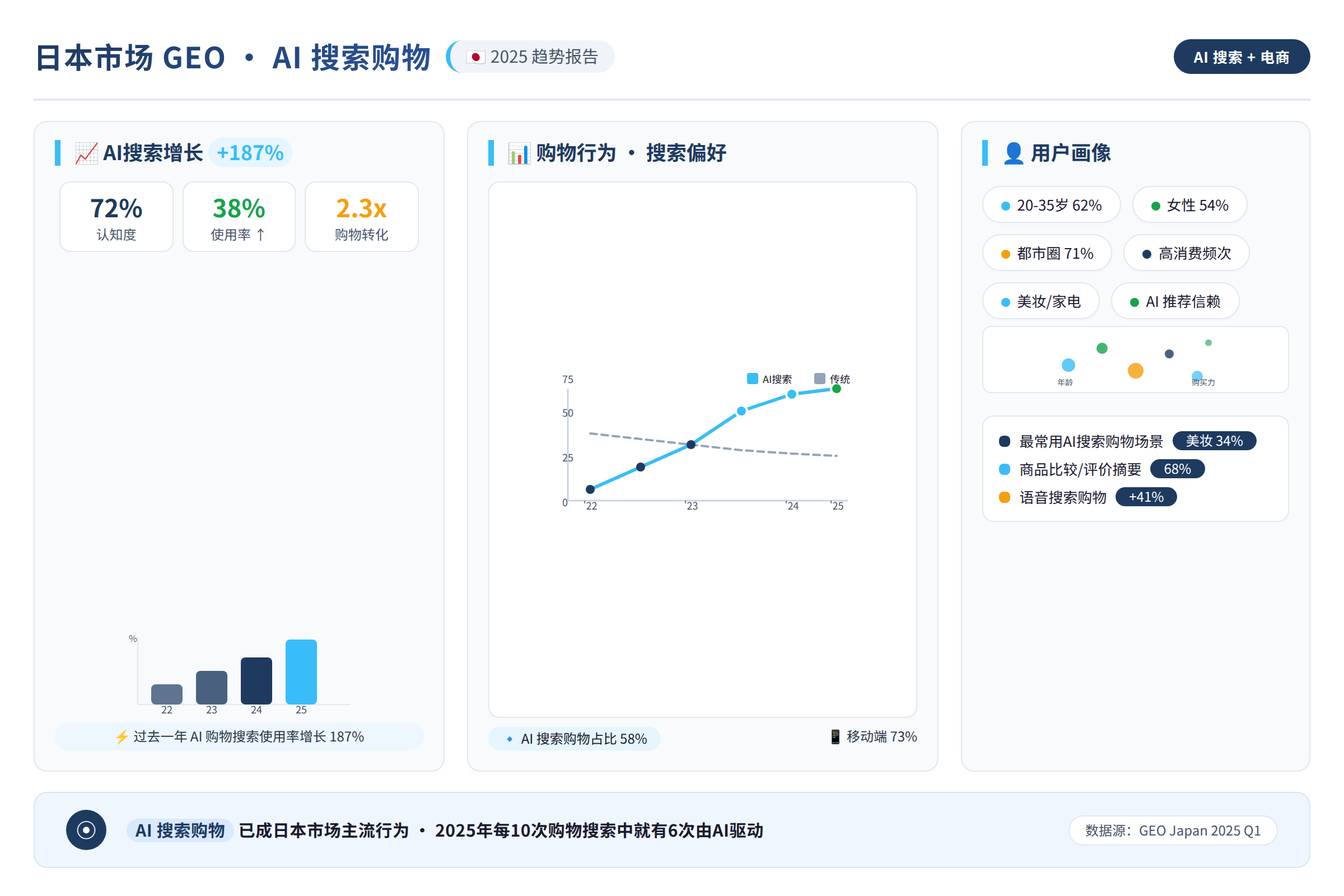 AI搜索在日本市场的增长趋势和用户行为