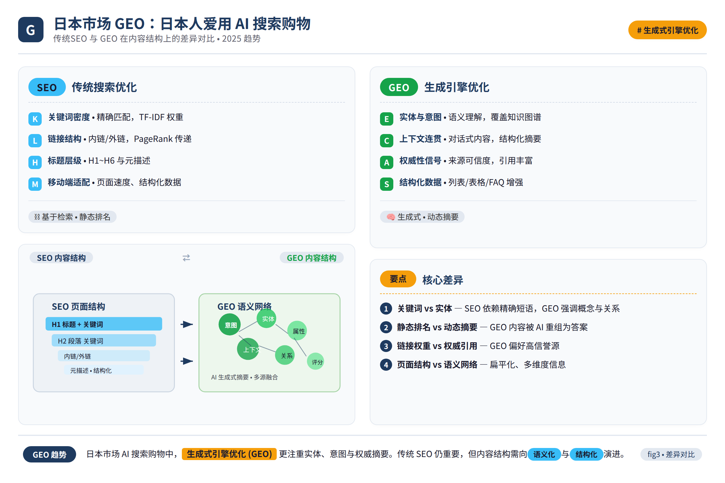 传统SEO与GEO在内容结构上的差异对比