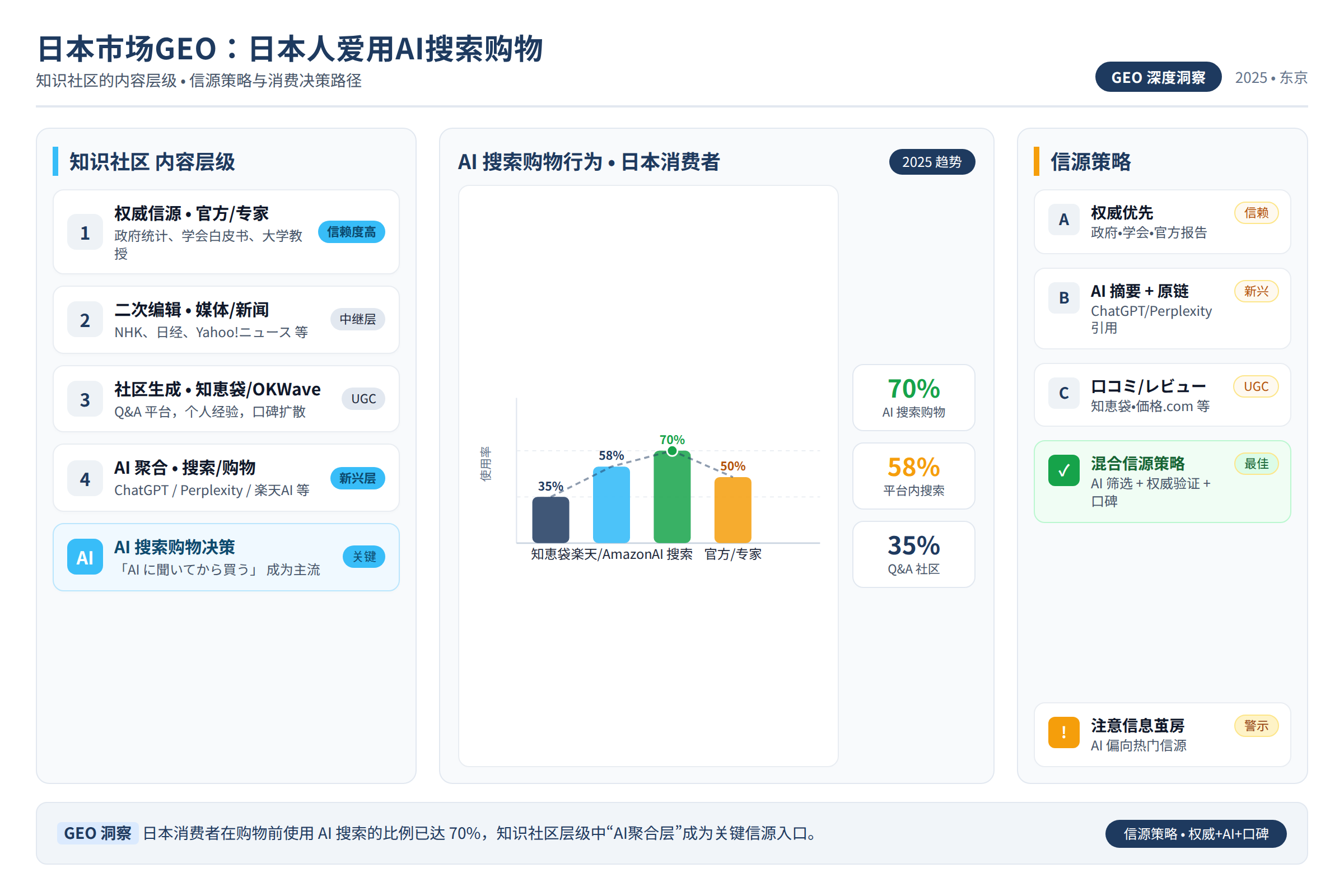 日本知识社区的内容层级与信源策略