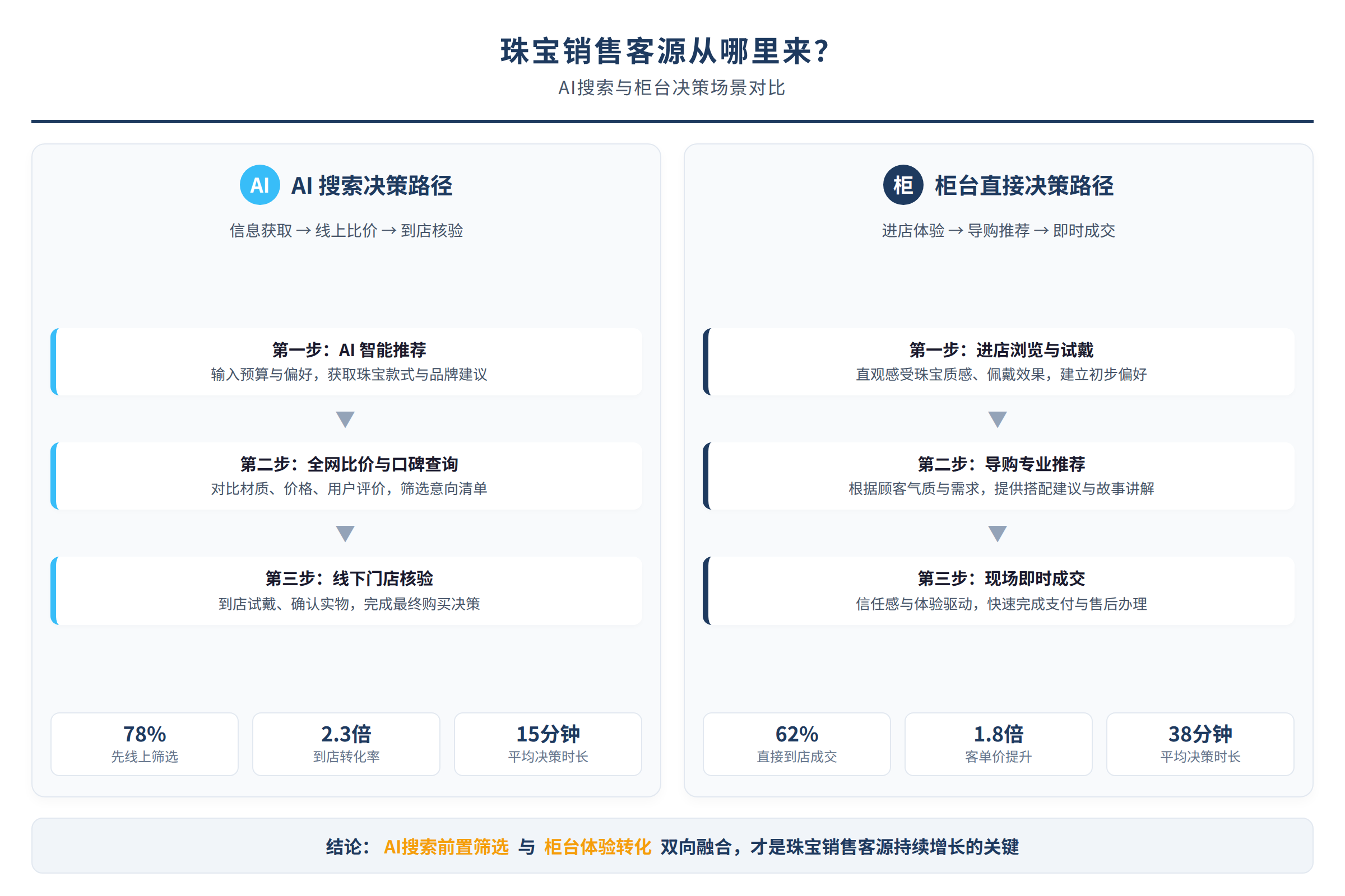 珠宝客户在AI搜索与柜台之间做决策的场景对比