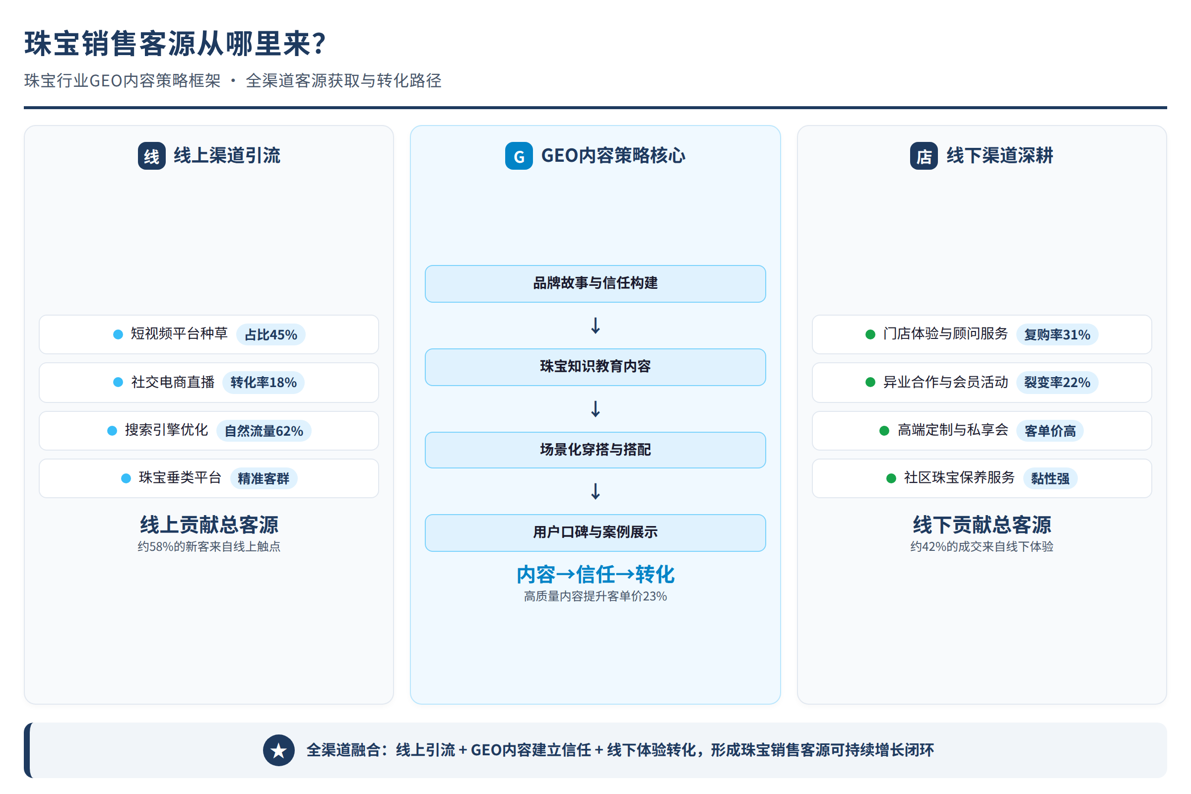 珠宝行业GEO内容策略框架图