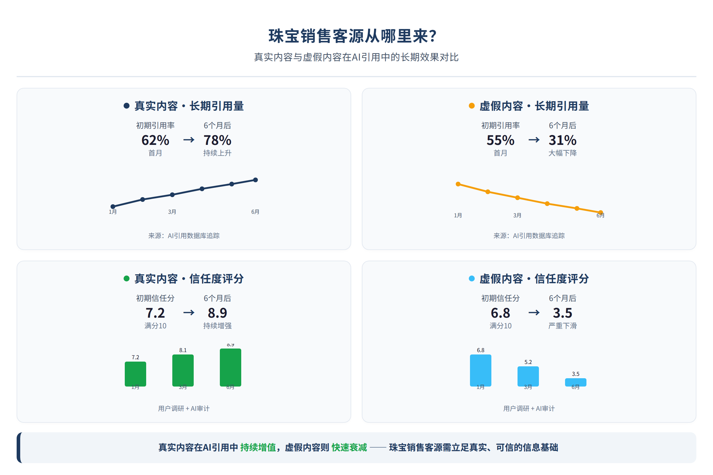真实内容与虚假内容在AI引用中的长期效果对比