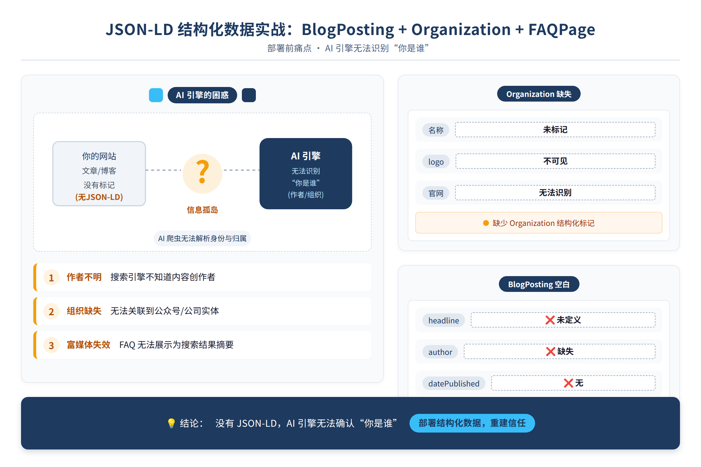 结构化数据部署前的痛点:AI 引擎无法识别你是谁