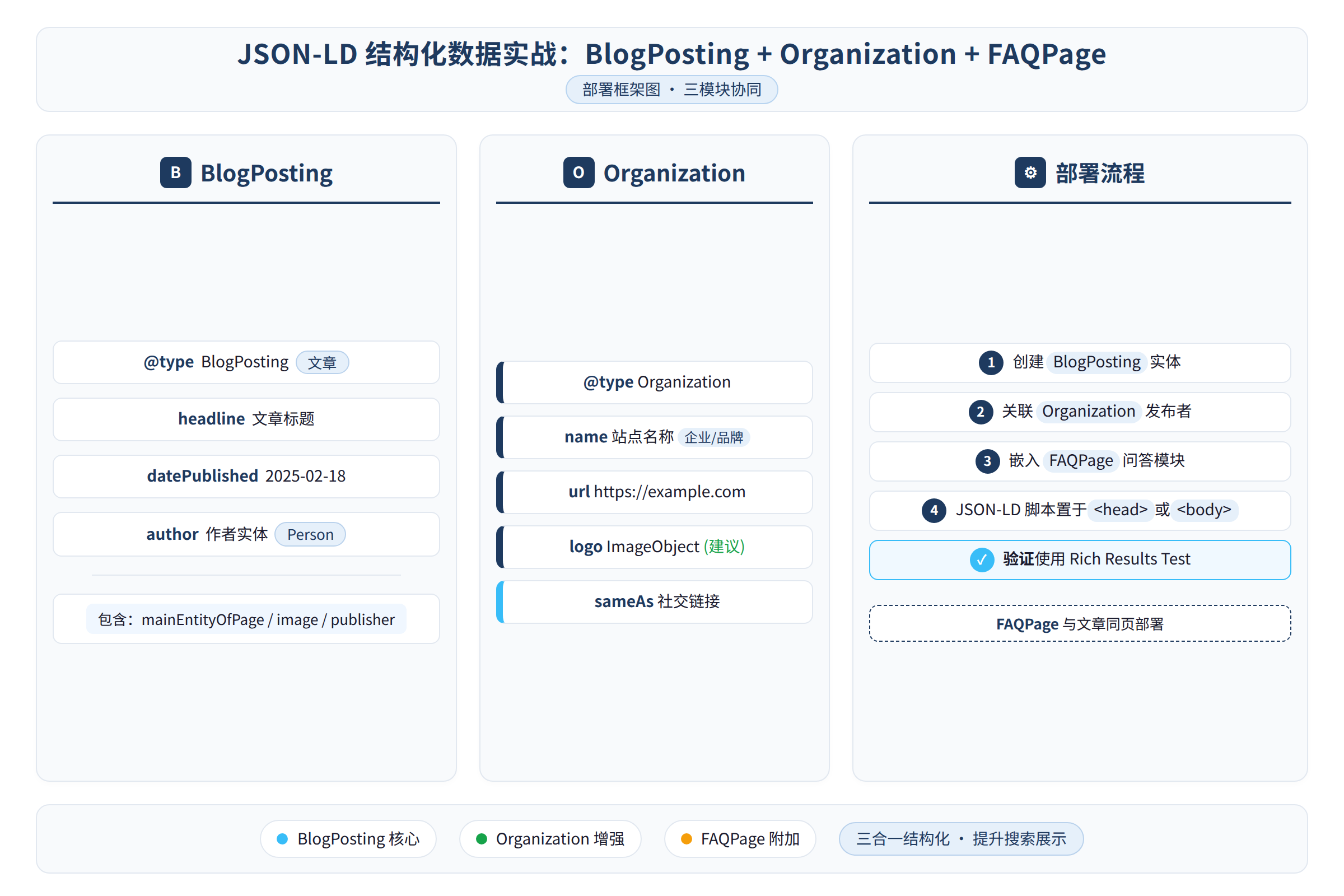 BlogPosting 和 Organization 的部署框架图