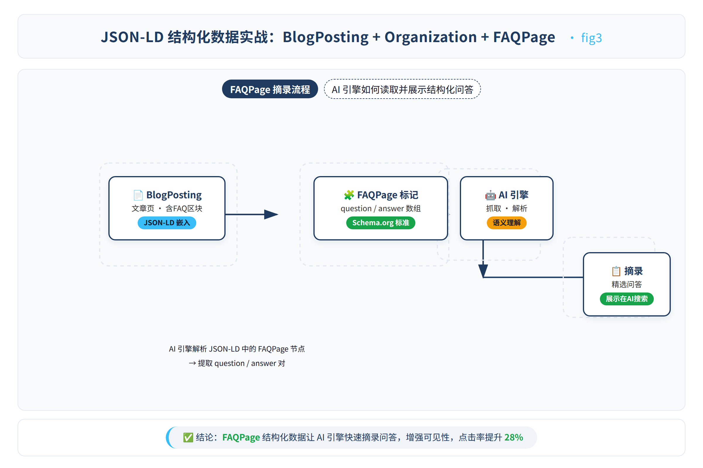 FAQPage 如何被 AI 引擎摘录的流程图