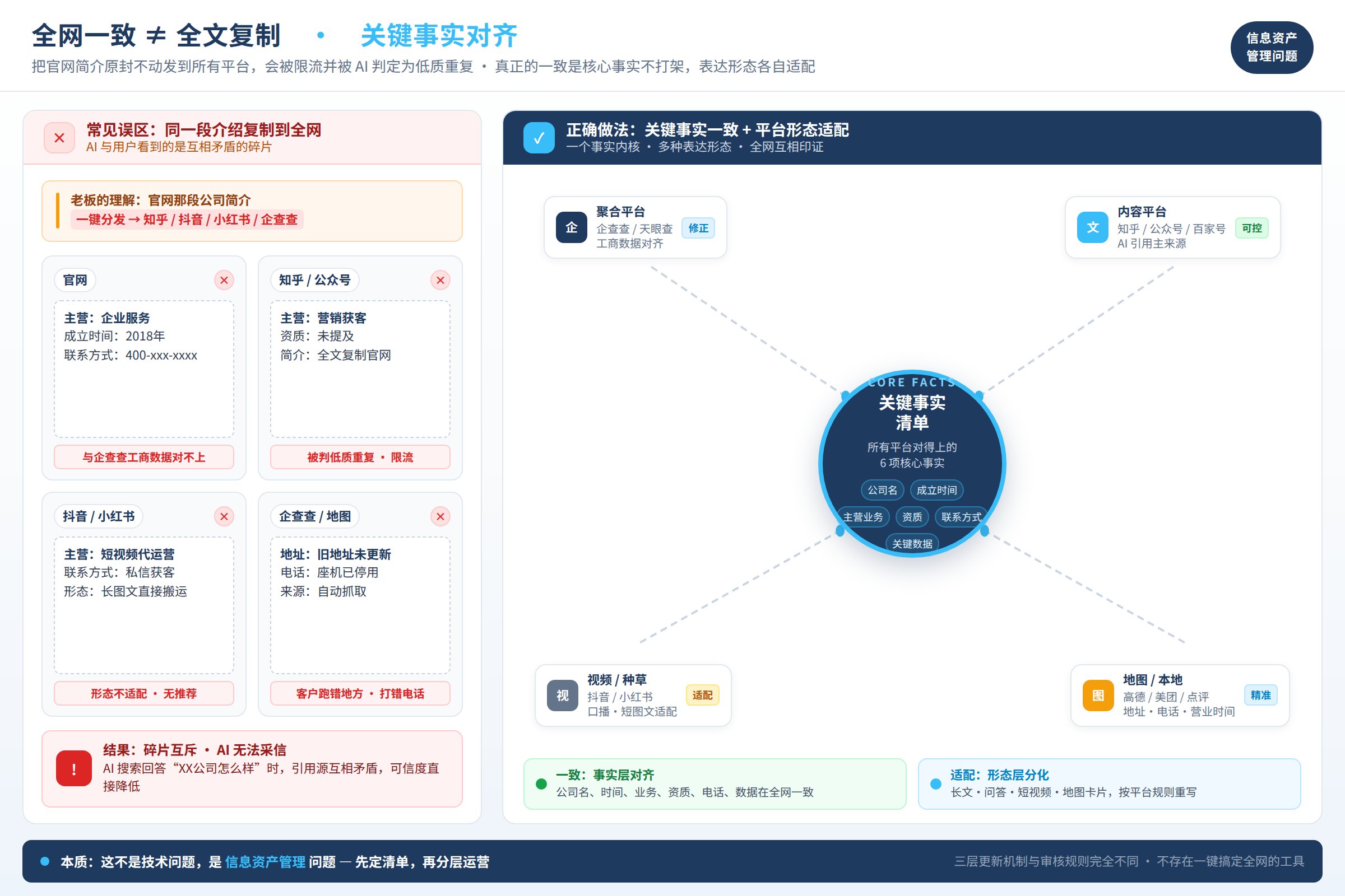 企业信息不一致时，AI 和用户看到的是一堆互相矛盾的碎片
