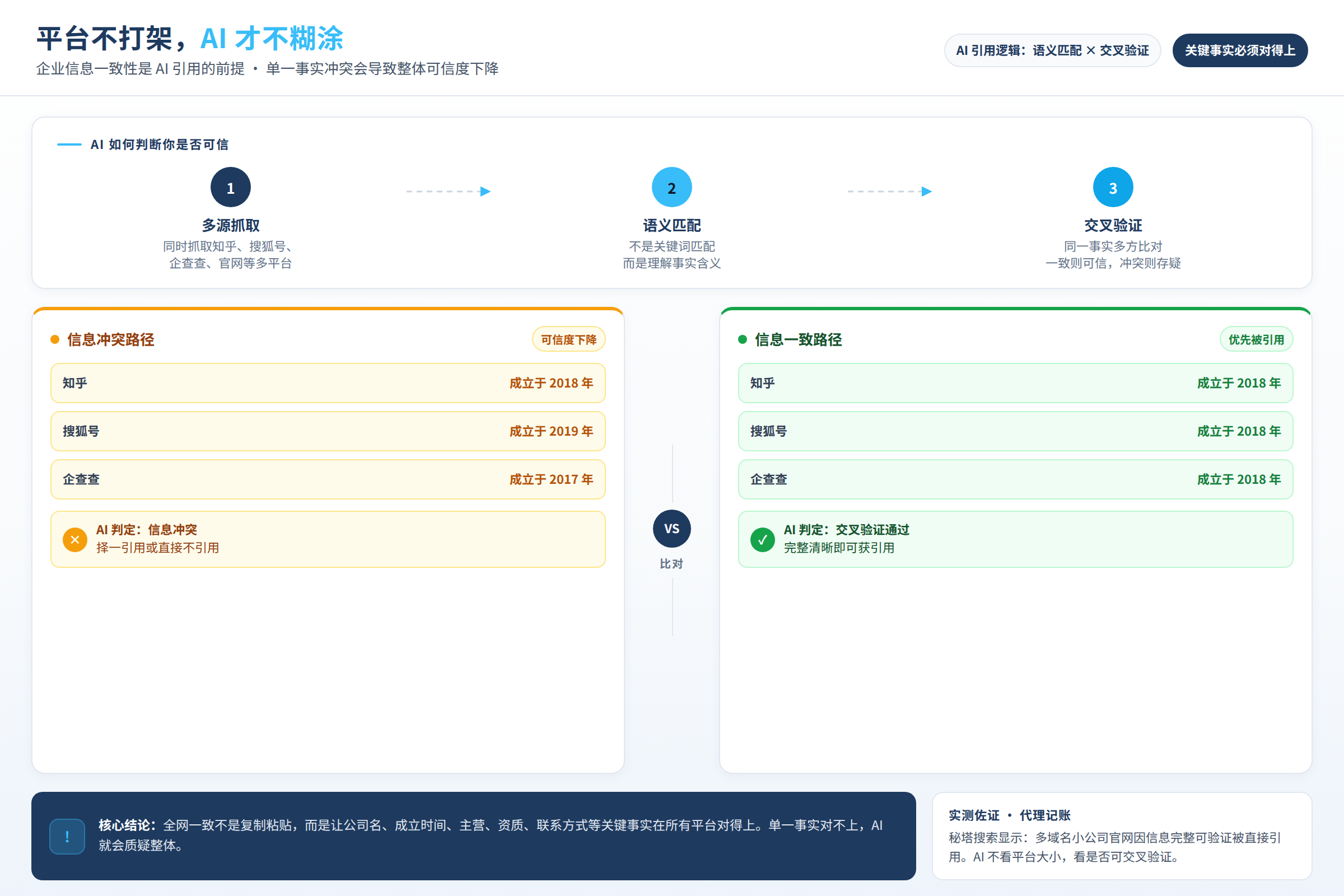 企业信息一致性是 AI 引用你的前提：单一事实冲突会导致整体可信度下降