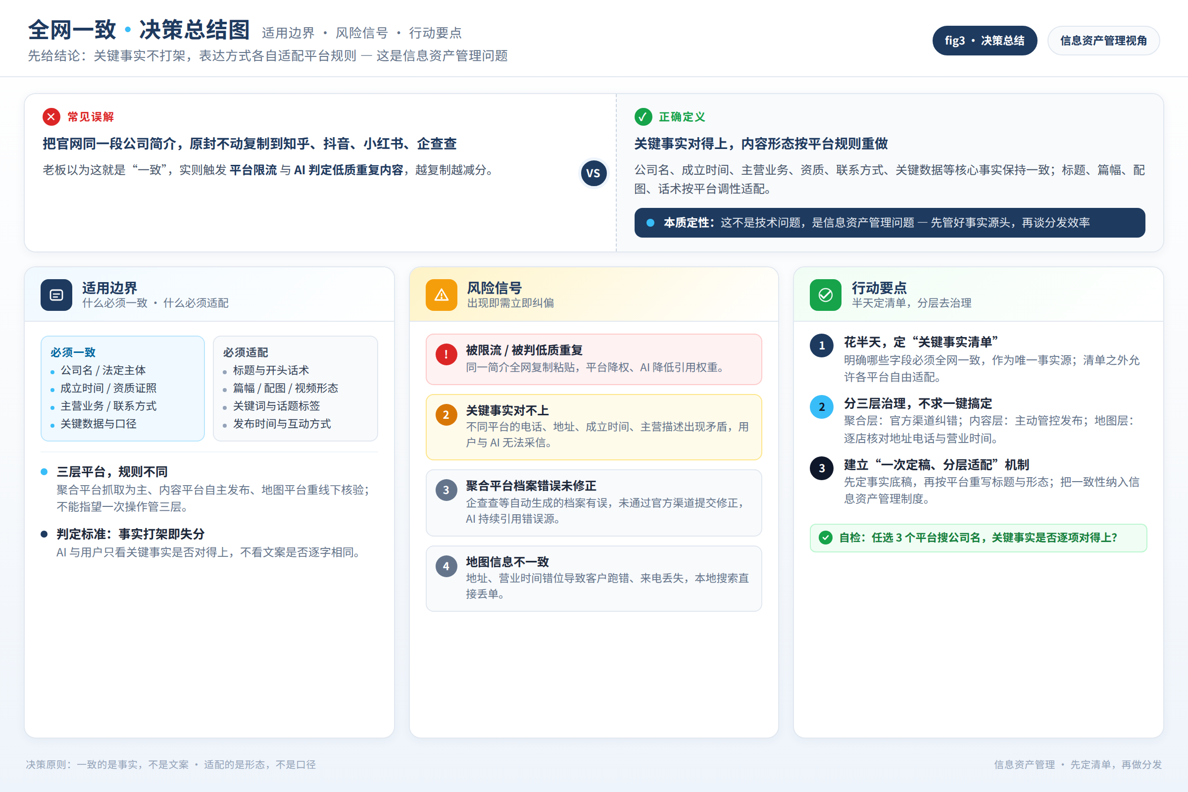 决策总结图：适用边界、风险信号和行动要点