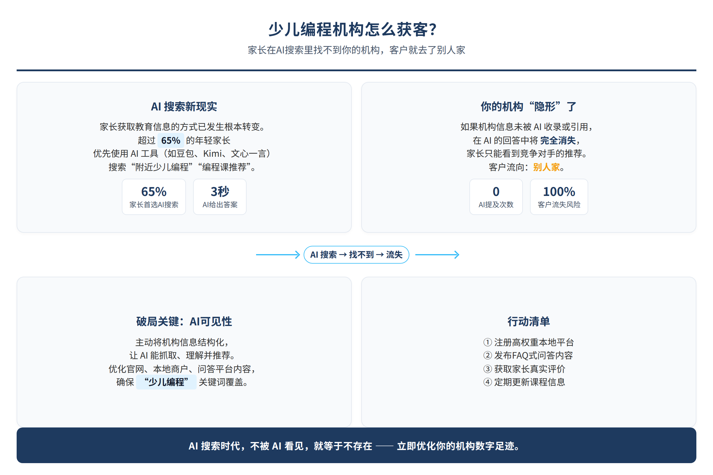 家长在AI搜索里找不到你的机构，客户就去了别人家