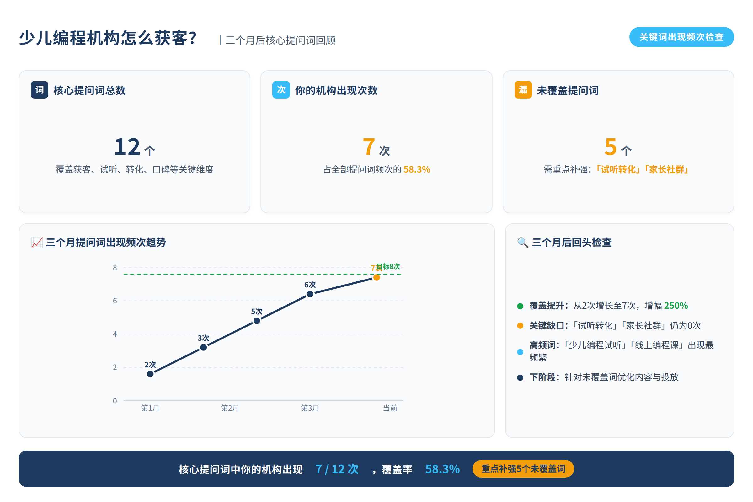 三个月后回头检查：核心提问词里你的机构出现了几次