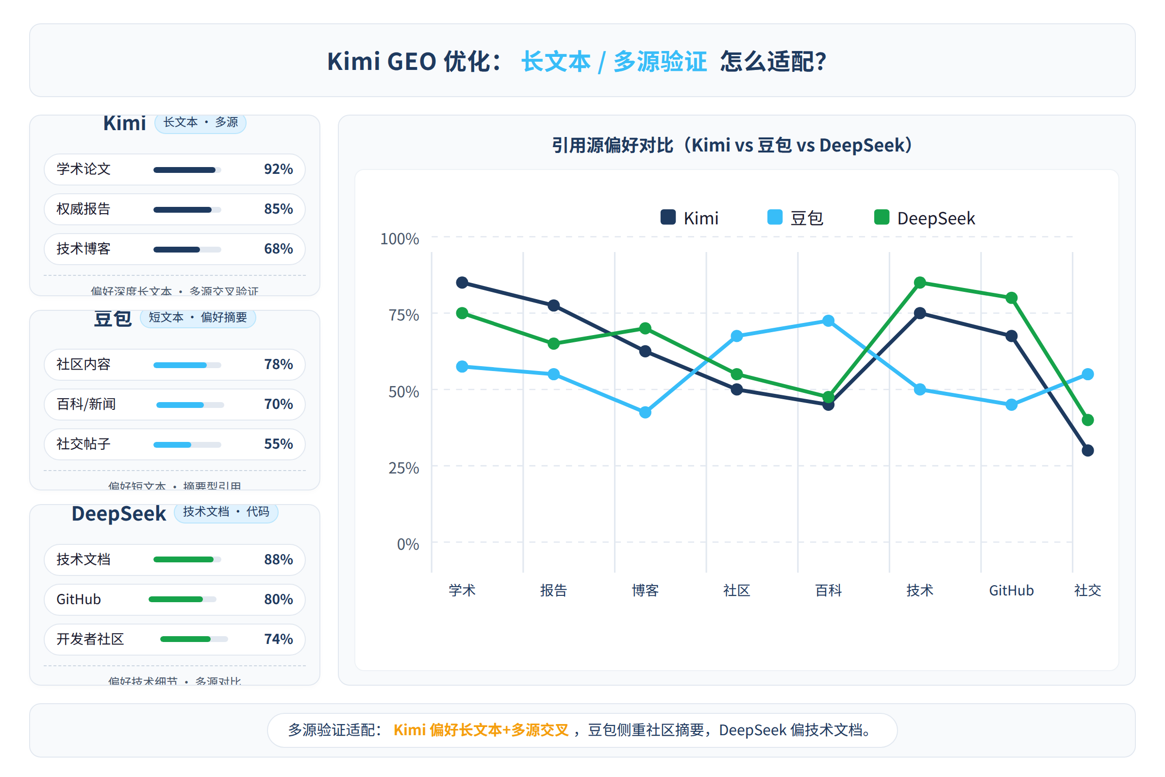 Kimi 与豆包、DeepSeek 的引用源偏好对比