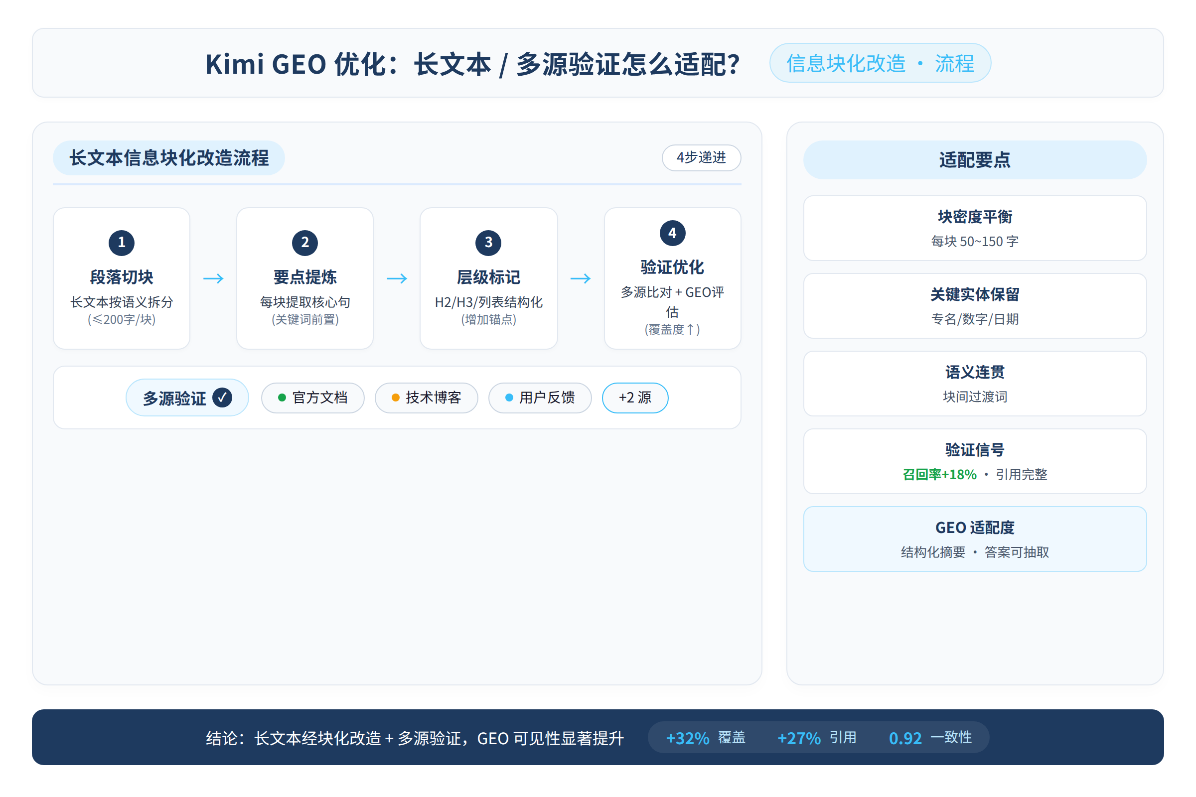 长文本信息块化改造流程