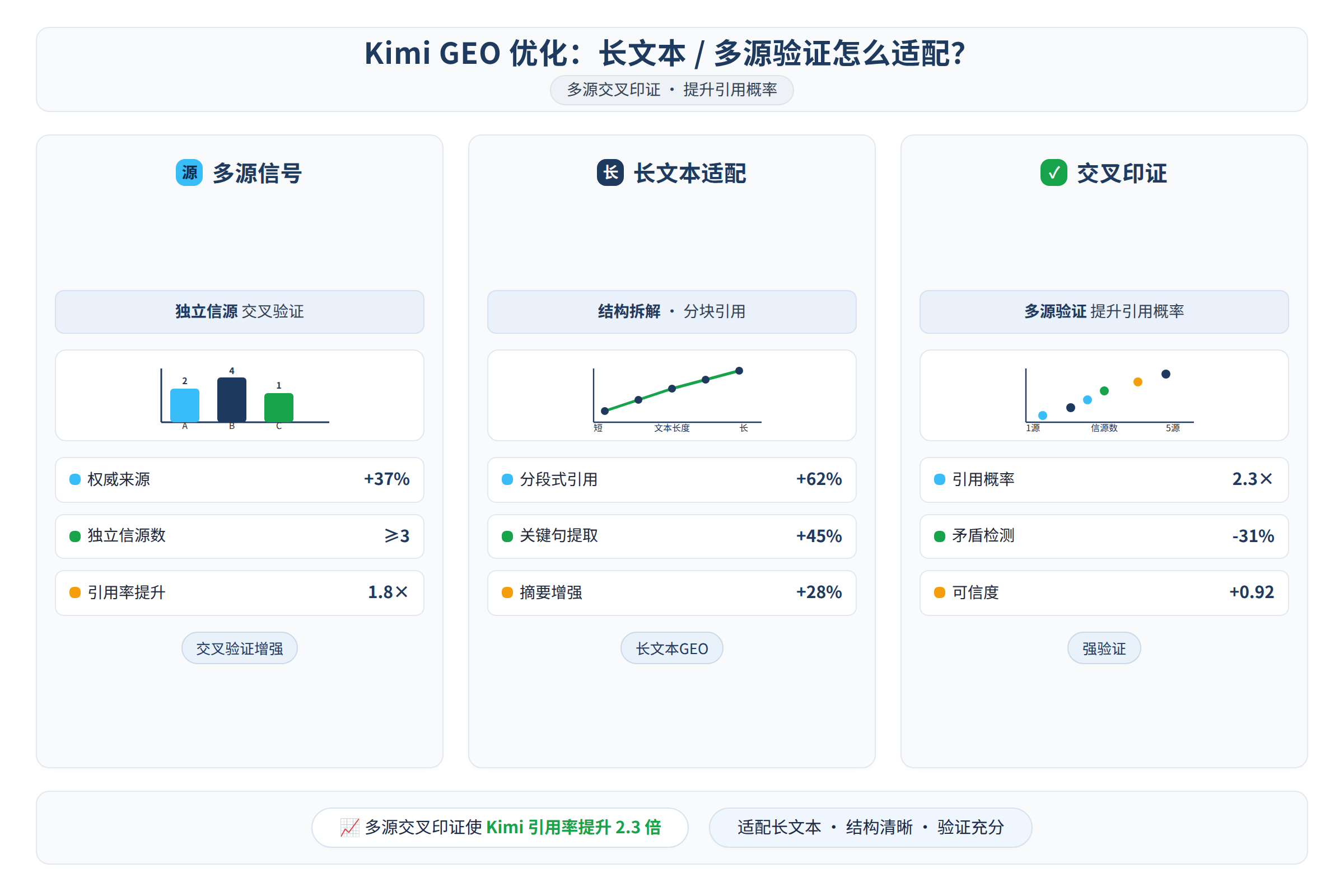 多源交叉印证如何提升 Kimi 引用概率