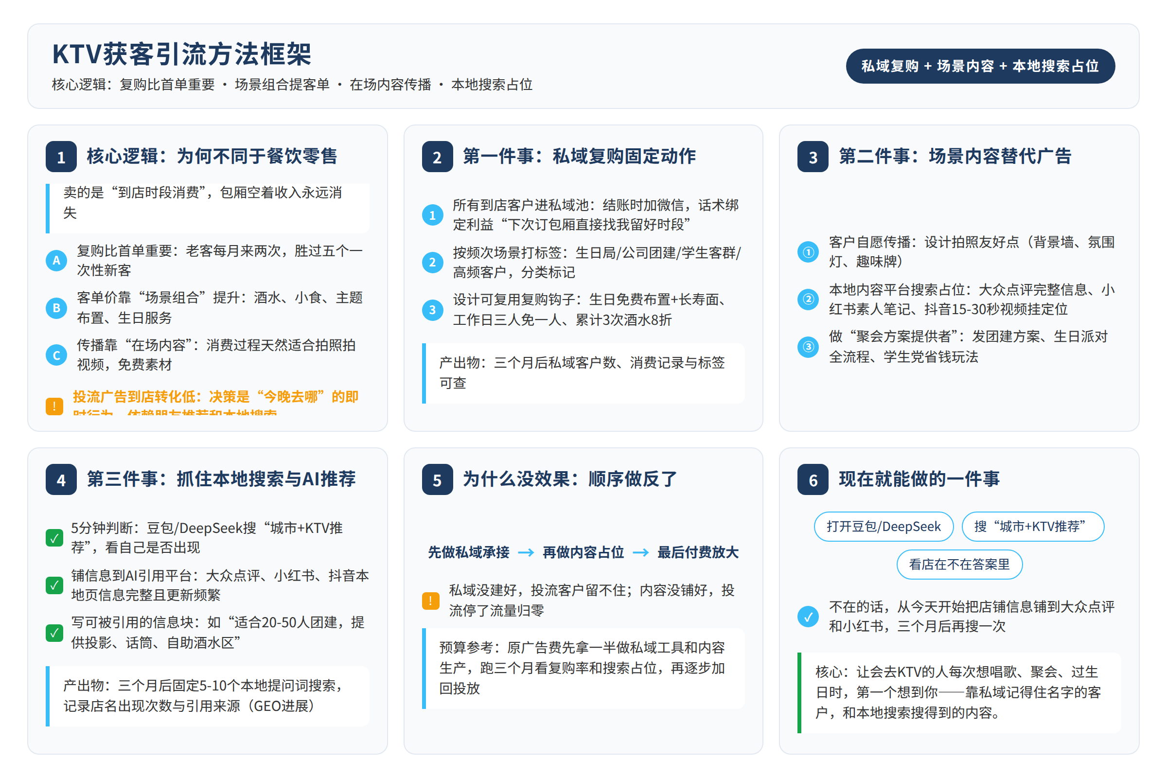 方法框架图：源文章中的方法、流程或判断路径