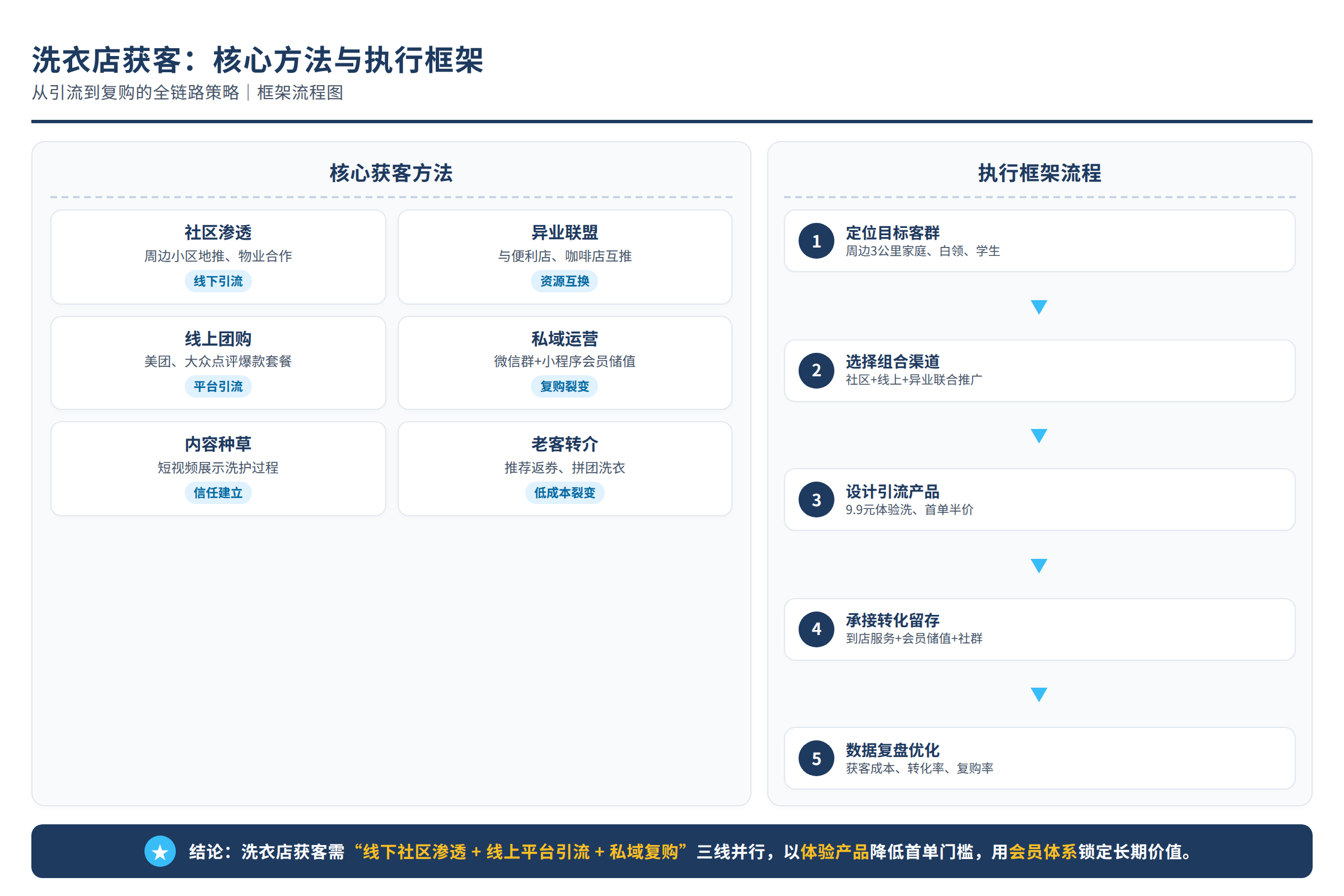 框架流程图:核心方法与执行框架