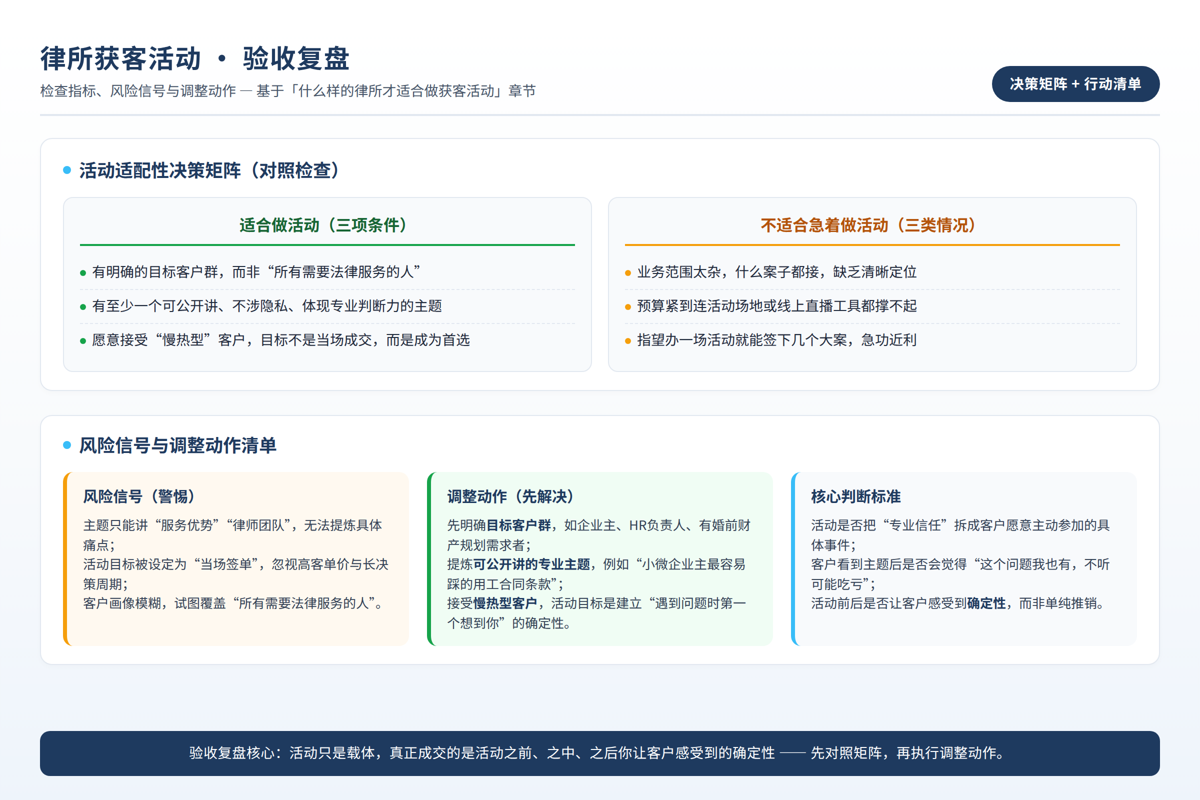 验收复盘图：检查指标、风险信号和调整动作