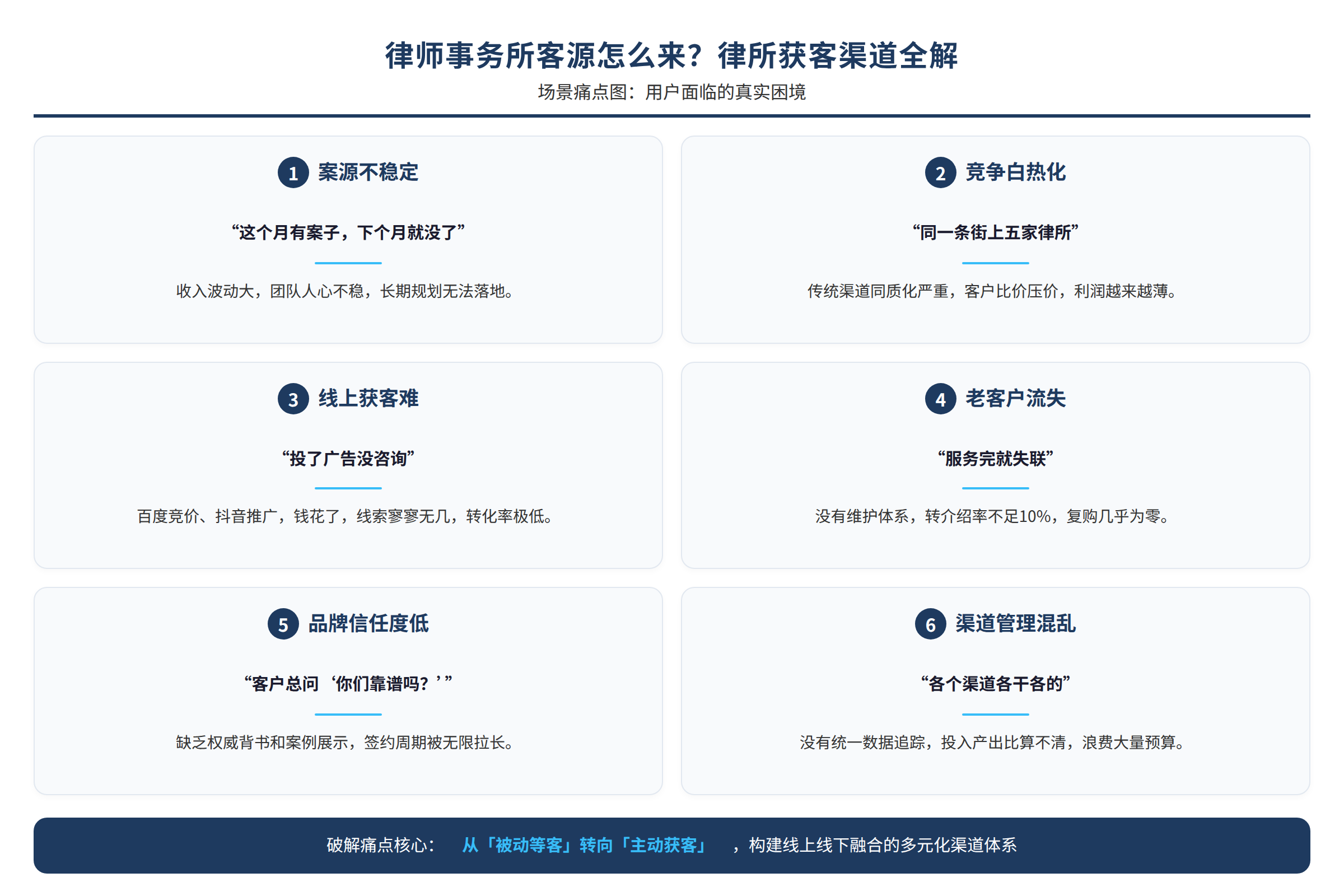 场景痛点图:用户面临的真实困境
