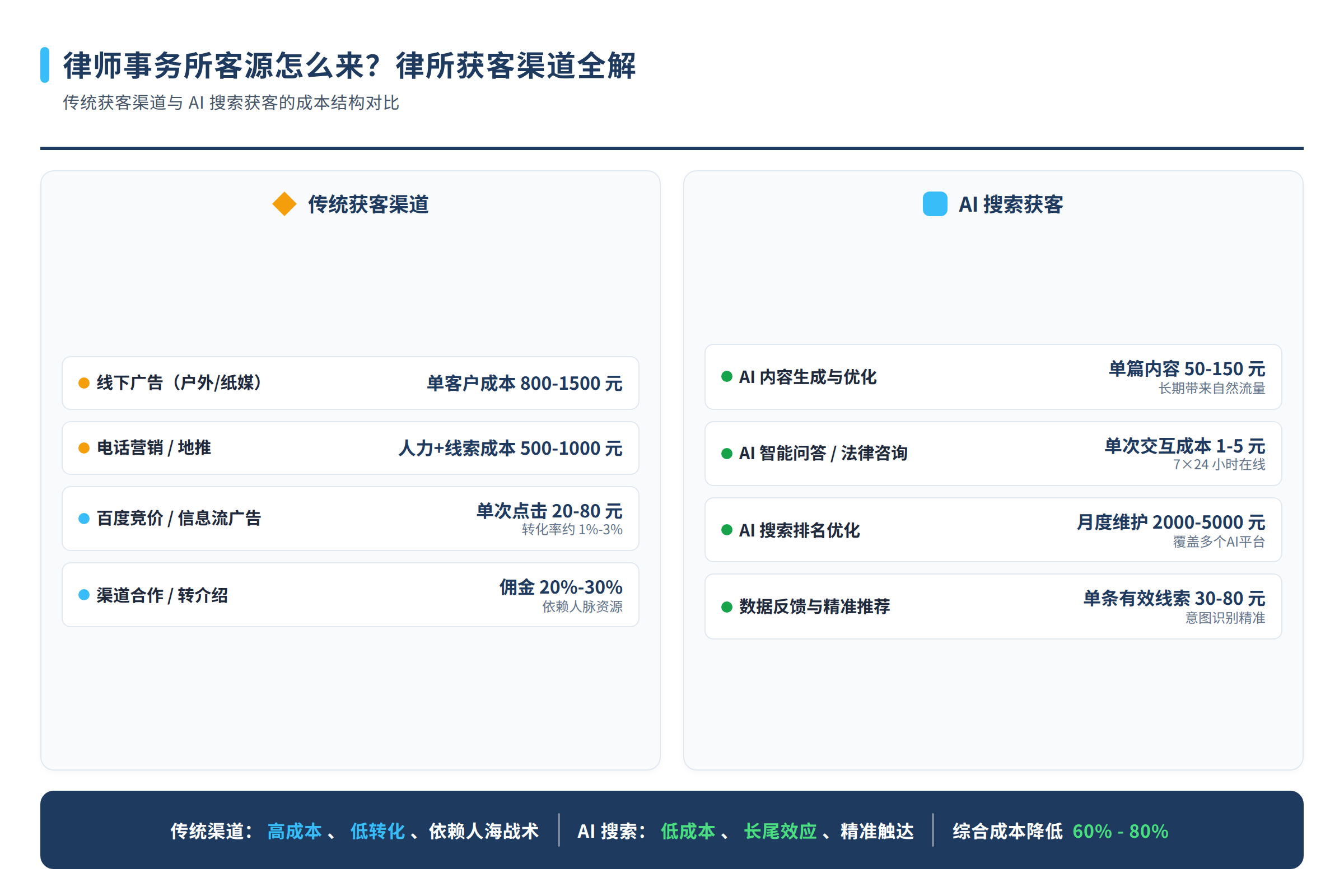 传统获客渠道与AI搜索获客的成本结构对比