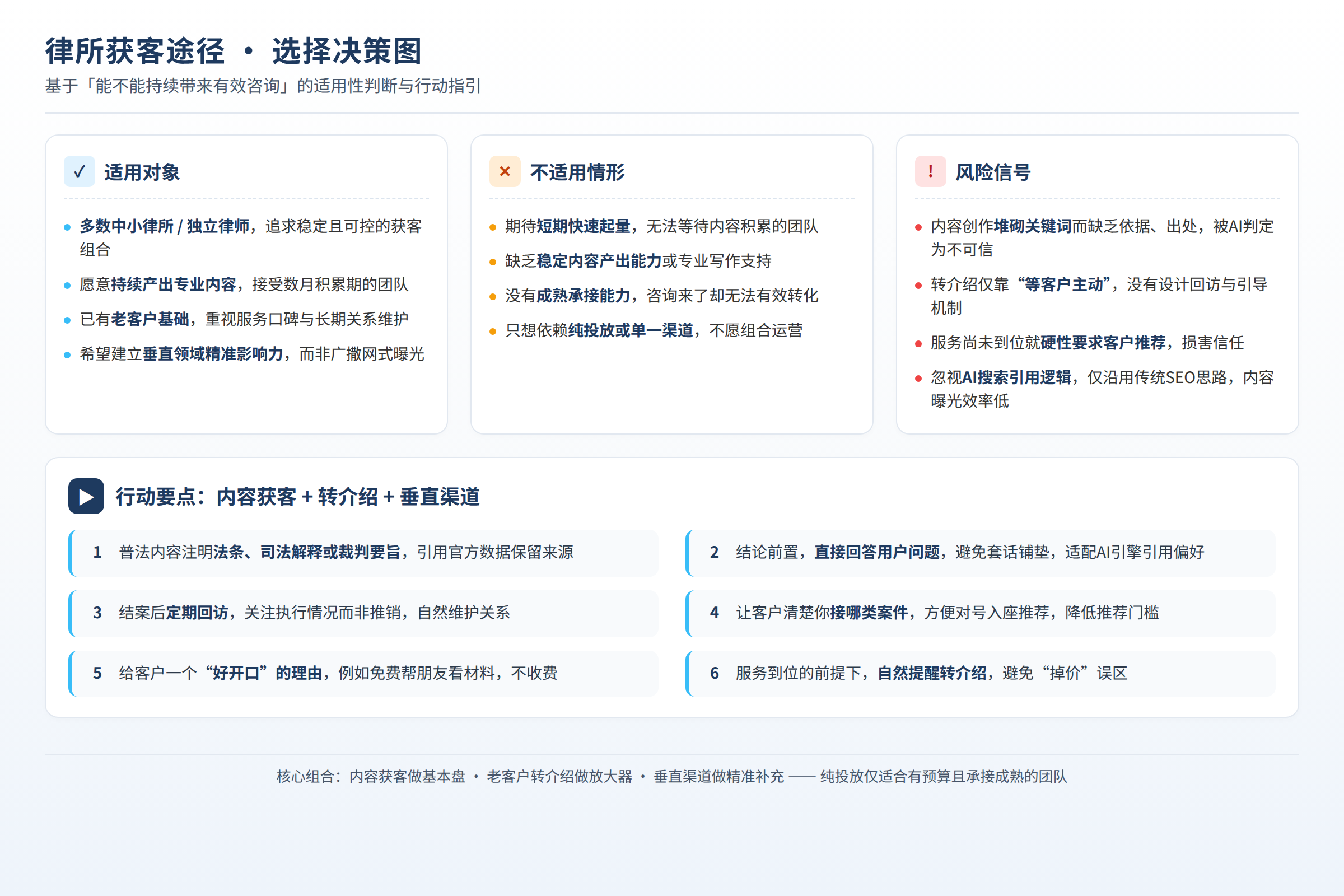 选择决策图:适用对象、不适用情形、风险信号和行动要点