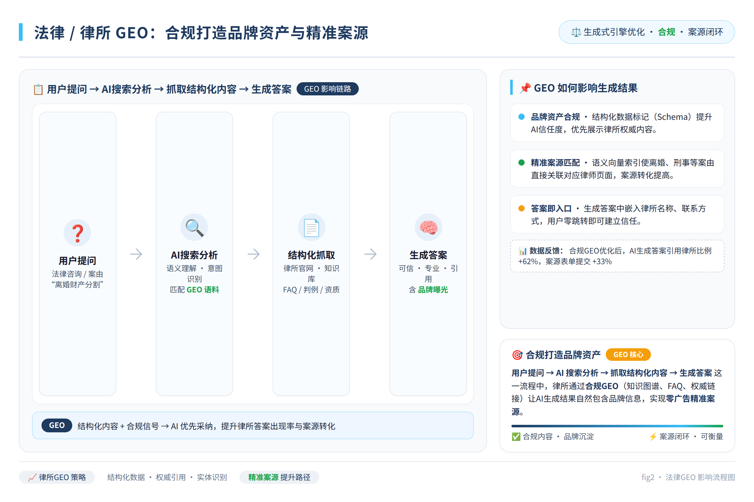 流程图：用户提问 → AI搜索分析 → 抓取结构化内容 → 生成答案，展示GEO如何影响生成结果