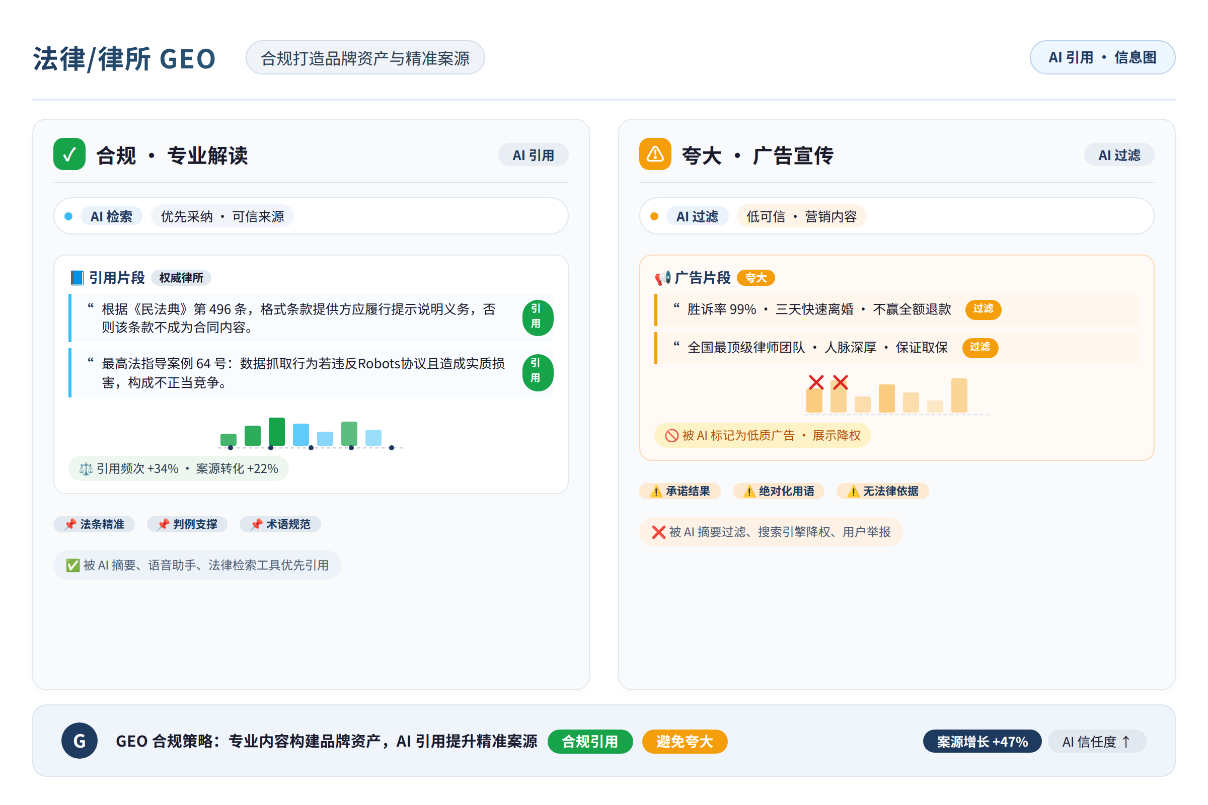 对比图：左为合规的专业解读内容被AI引用，右为夸大宣传的广告内容被AI过滤