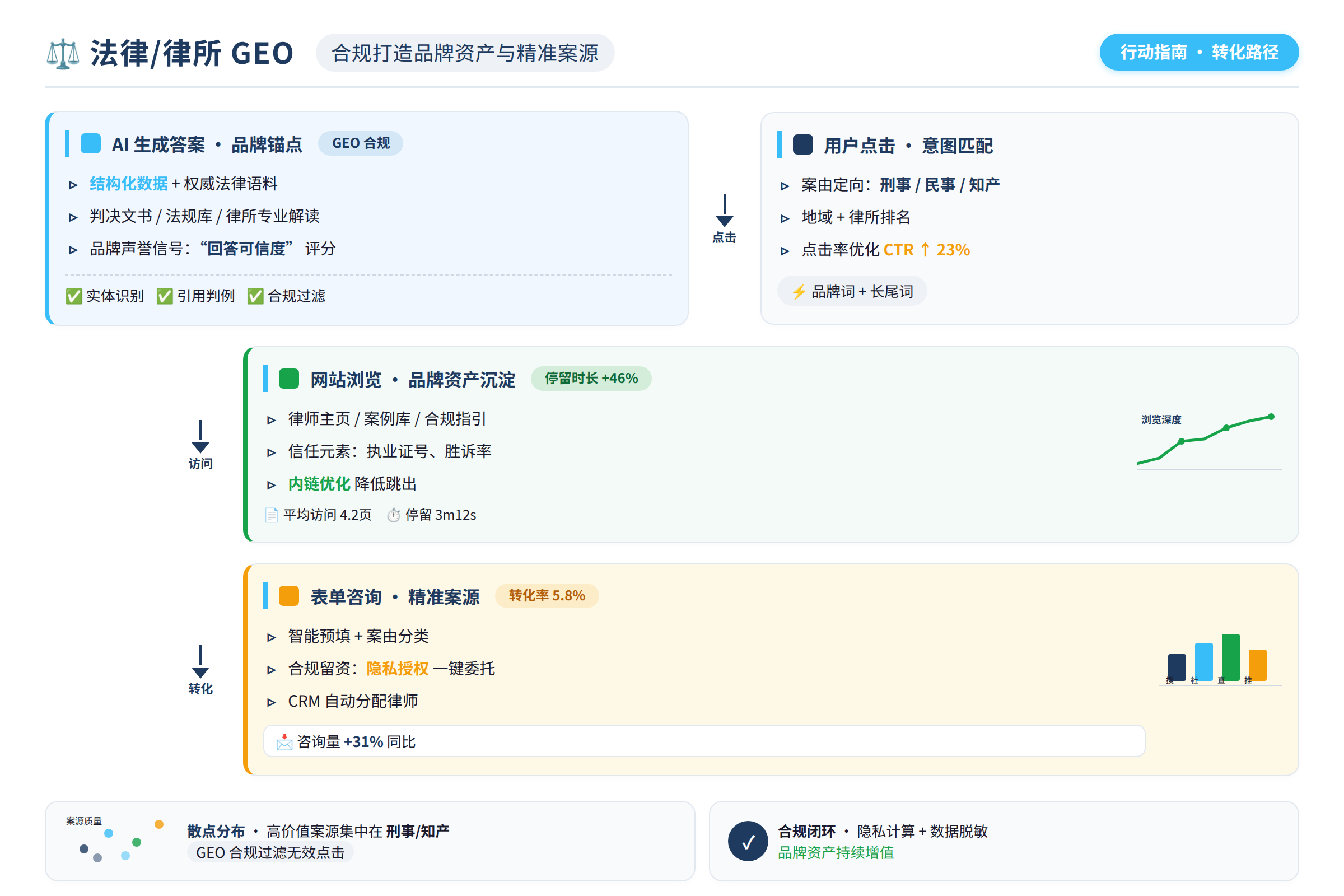 行动指南：从AI生成答案到用户点击、网站浏览、表单咨询的转化路径图
