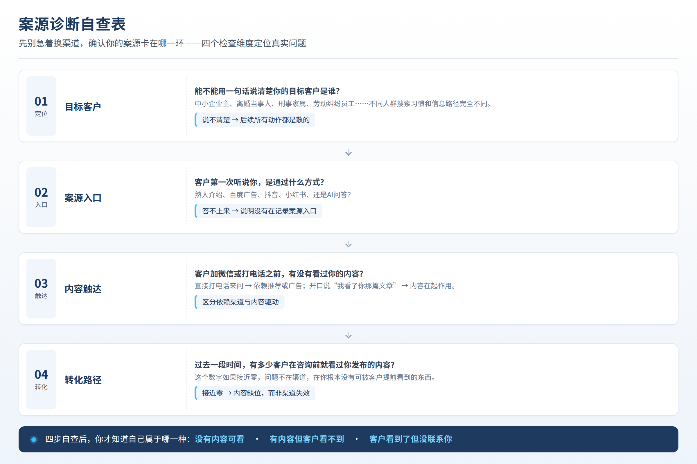 案源诊断自查表：目标客户、案源入口、内容触达、转化路径四个检查维度