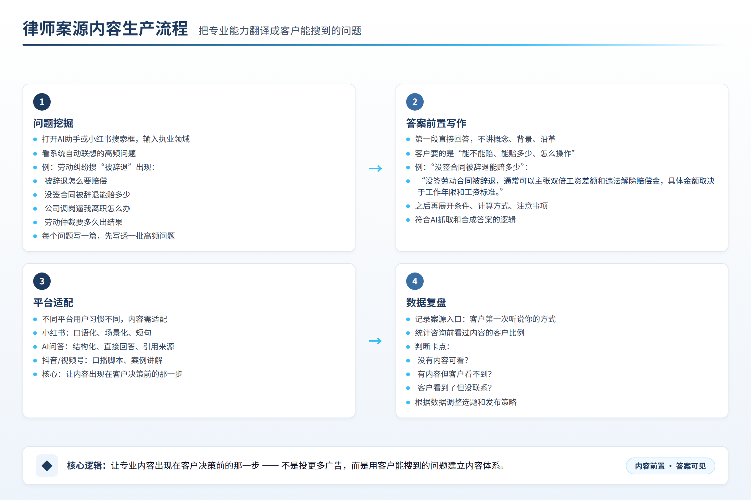 律师案源内容生产流程：问题挖掘、答案前置写作、平台适配、数据复盘四个环节