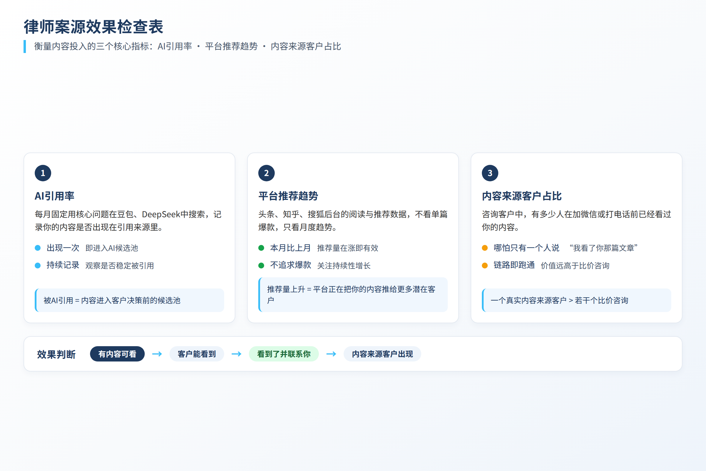 律师案源效果检查表：AI引用率、平台推荐趋势、内容来源客户占比三个核心指标