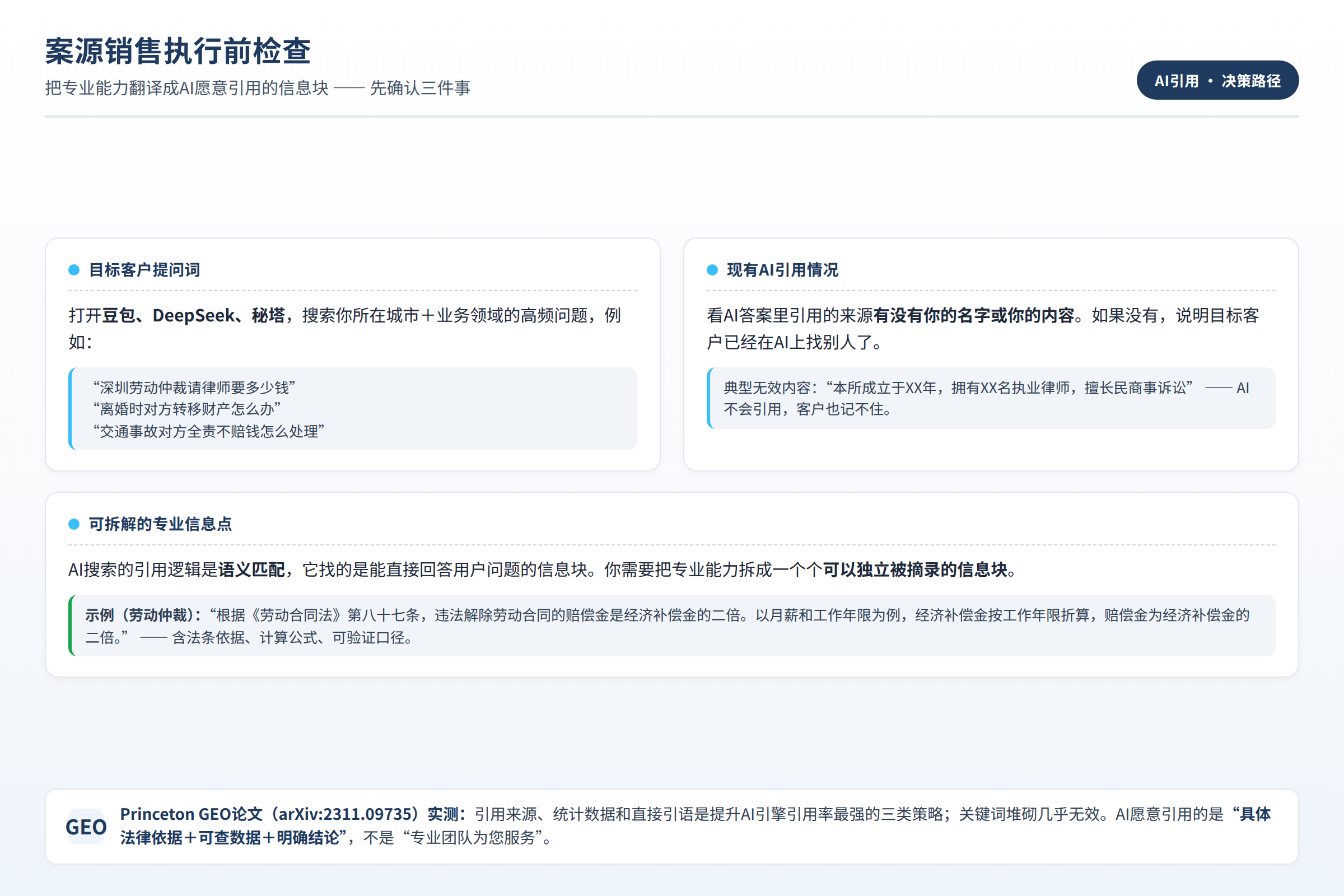 案源销售执行前检查：目标客户提问词、现有AI引用情况、可拆解的专业信息点