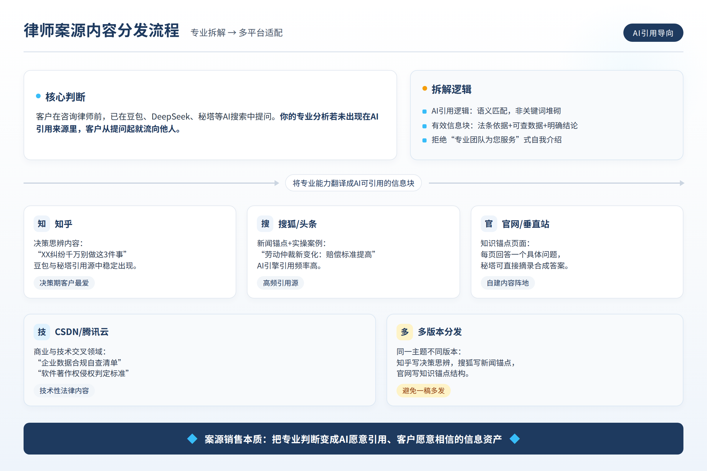 律师案源内容从专业拆解到多平台分发的执行流程