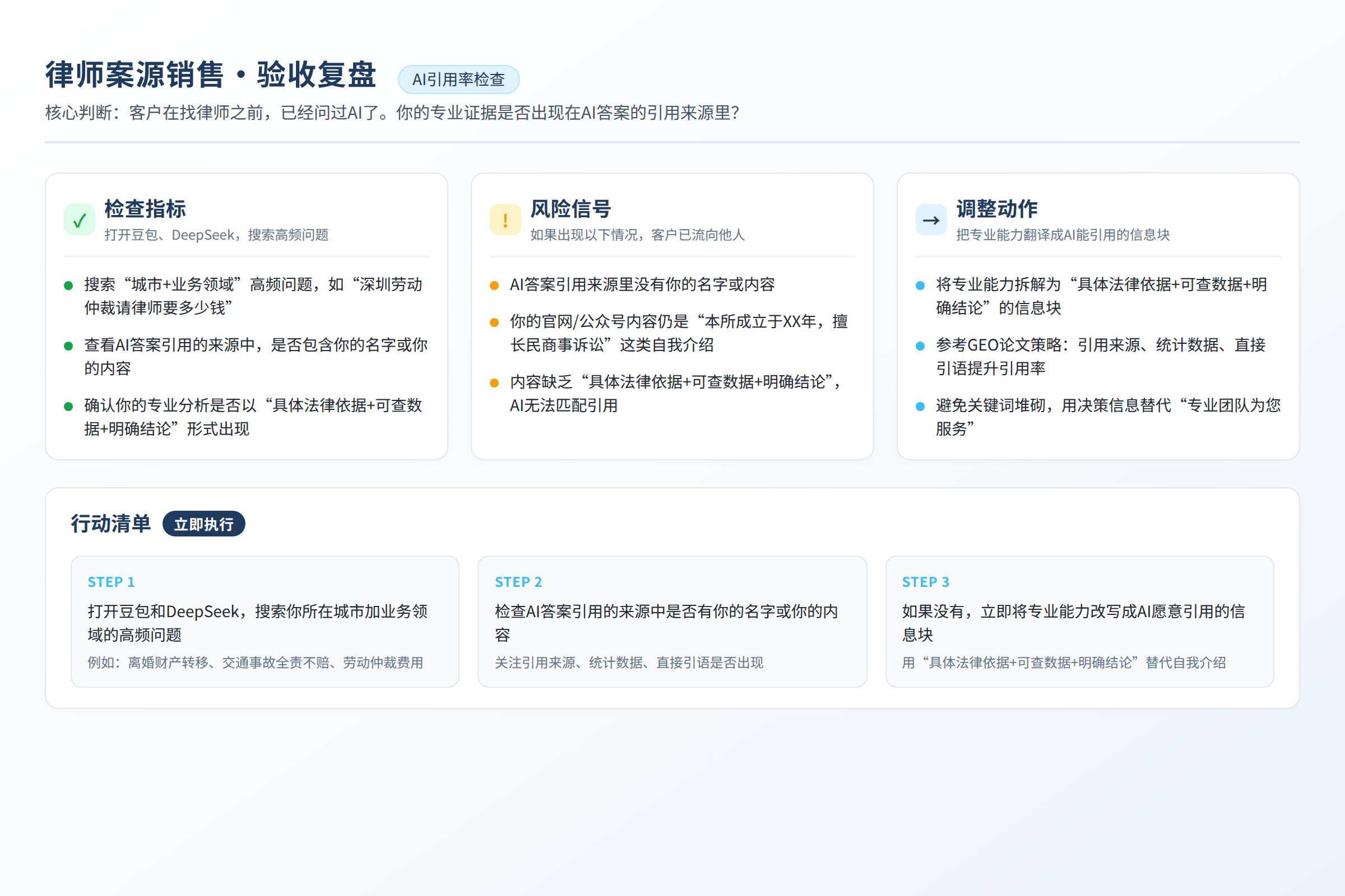 验收复盘图：检查指标、风险信号和调整动作