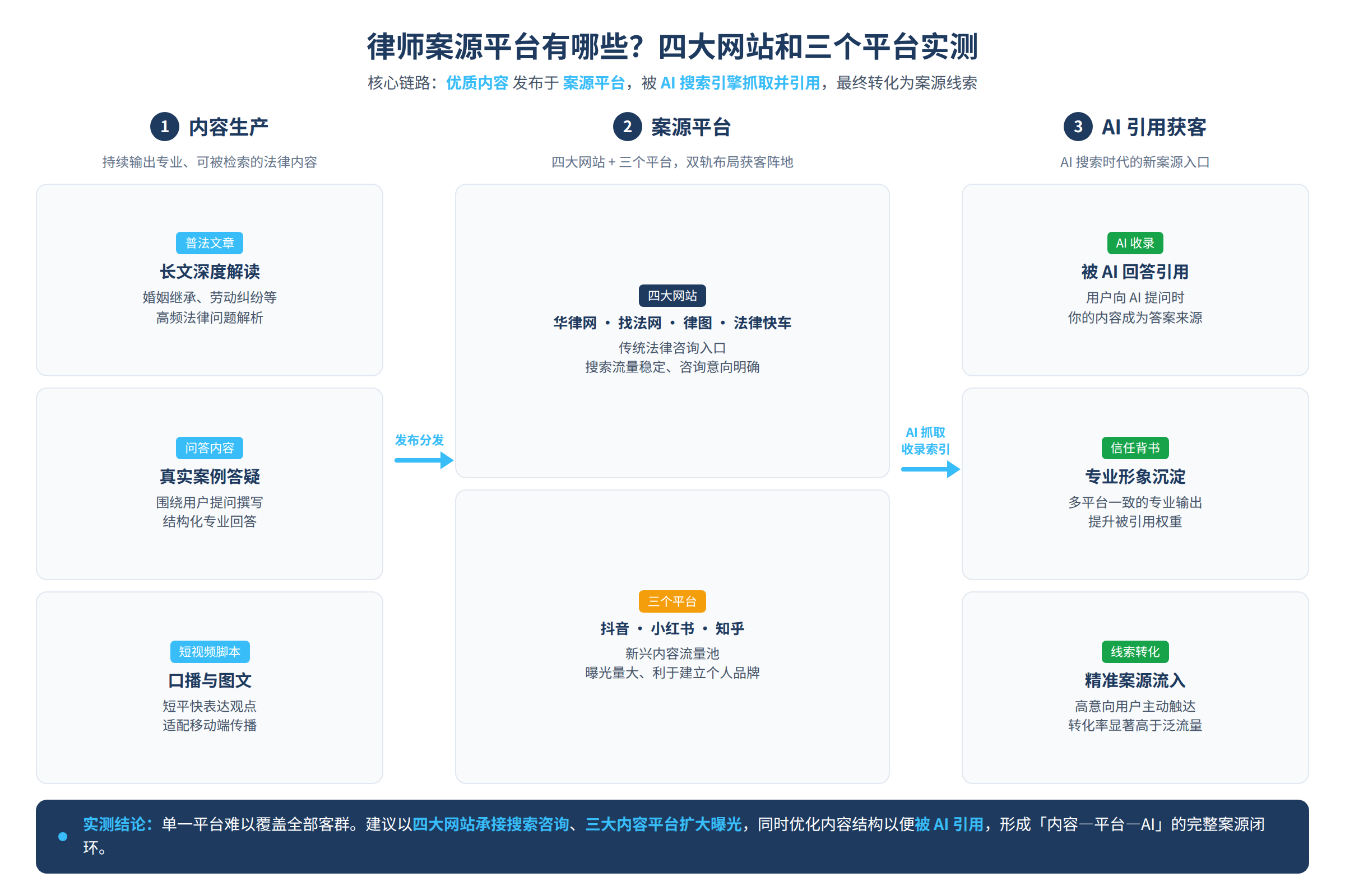 内容到平台再到AI引用的链路图