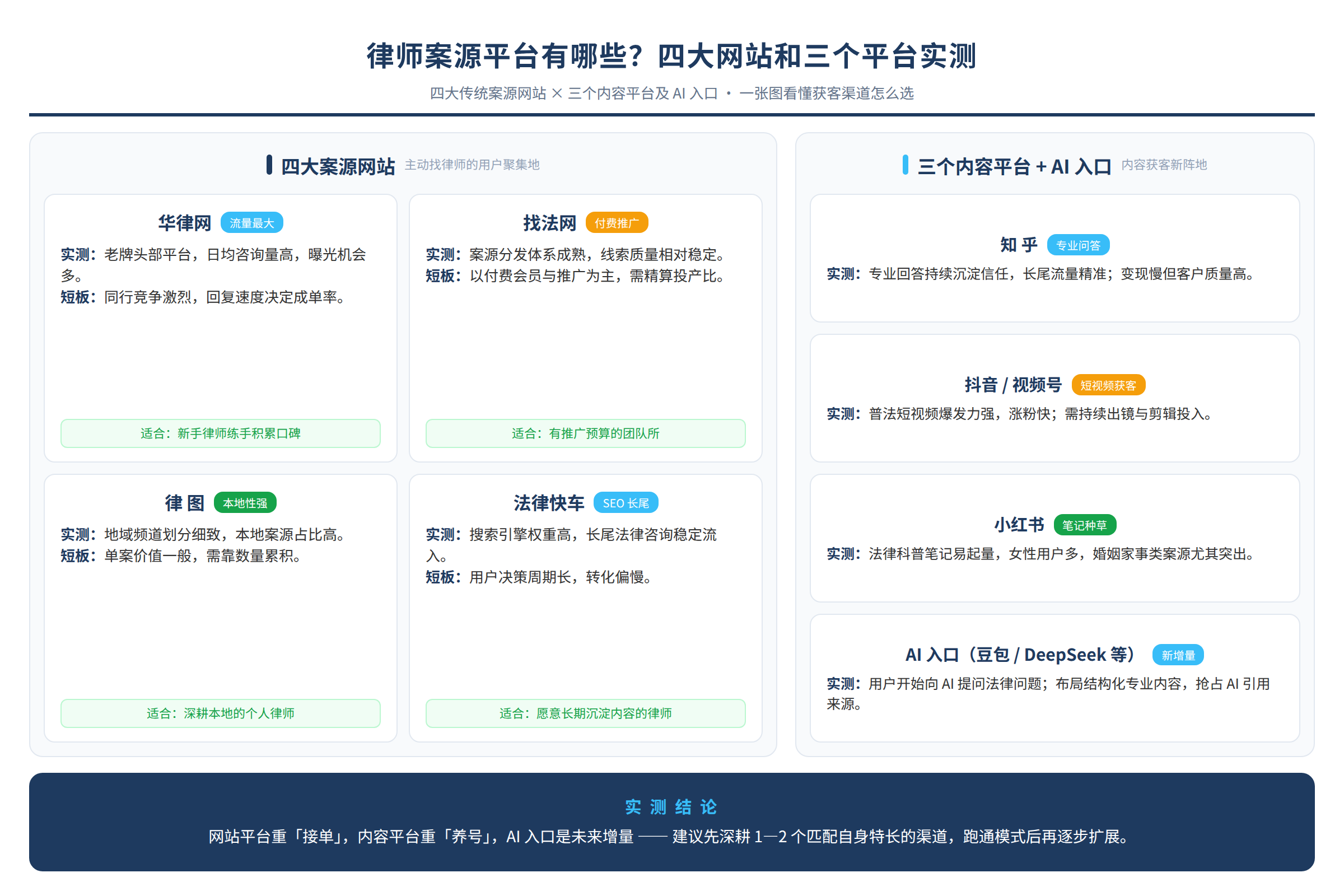 四大网站与三个内容平台及AI入口的对比总结