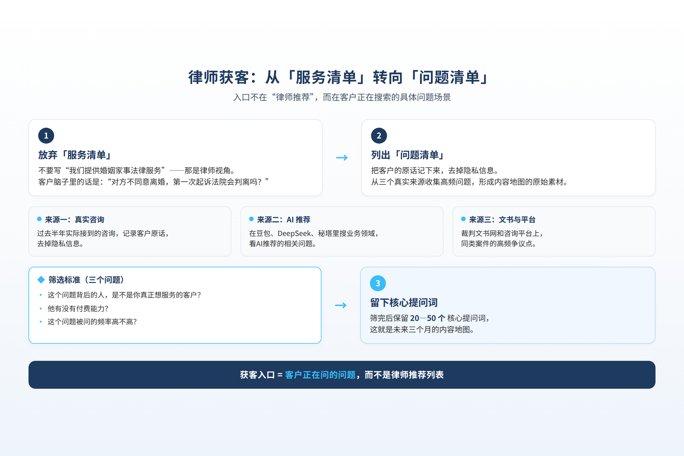 原理关系图:关键对象之间的作用关系或信息流