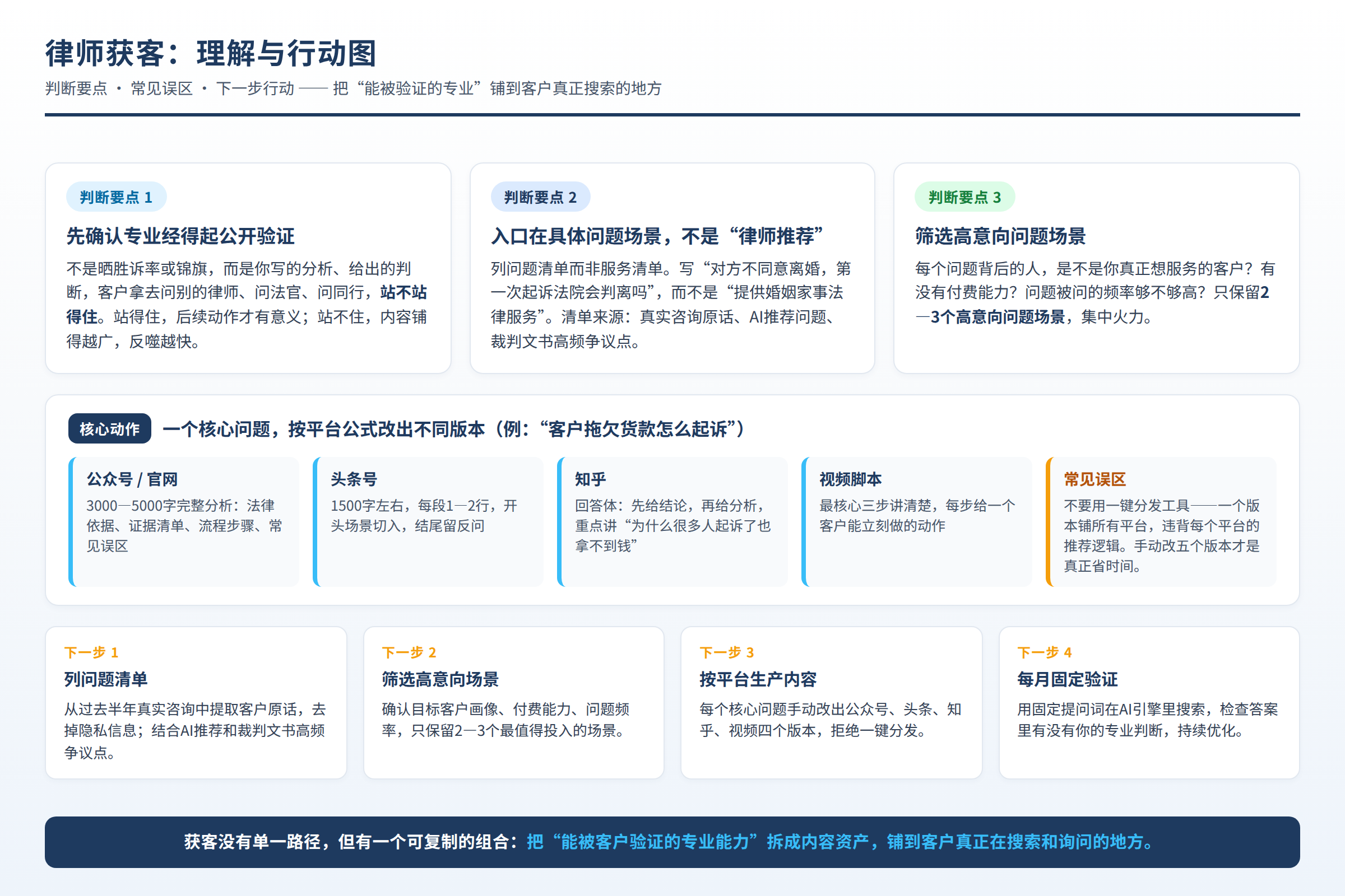 理解与行动图:判断要点、常见误区和下一步