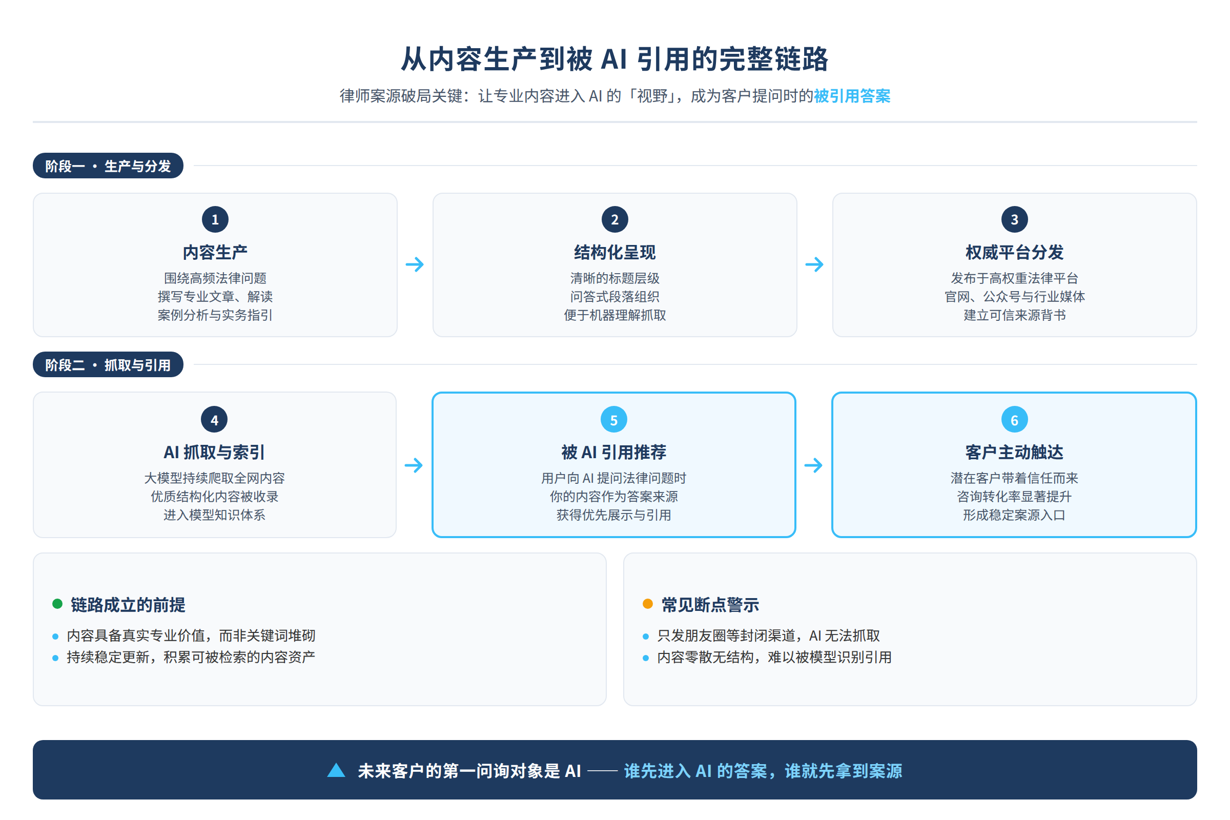 图2:从内容生产到被AI引用的完整链路