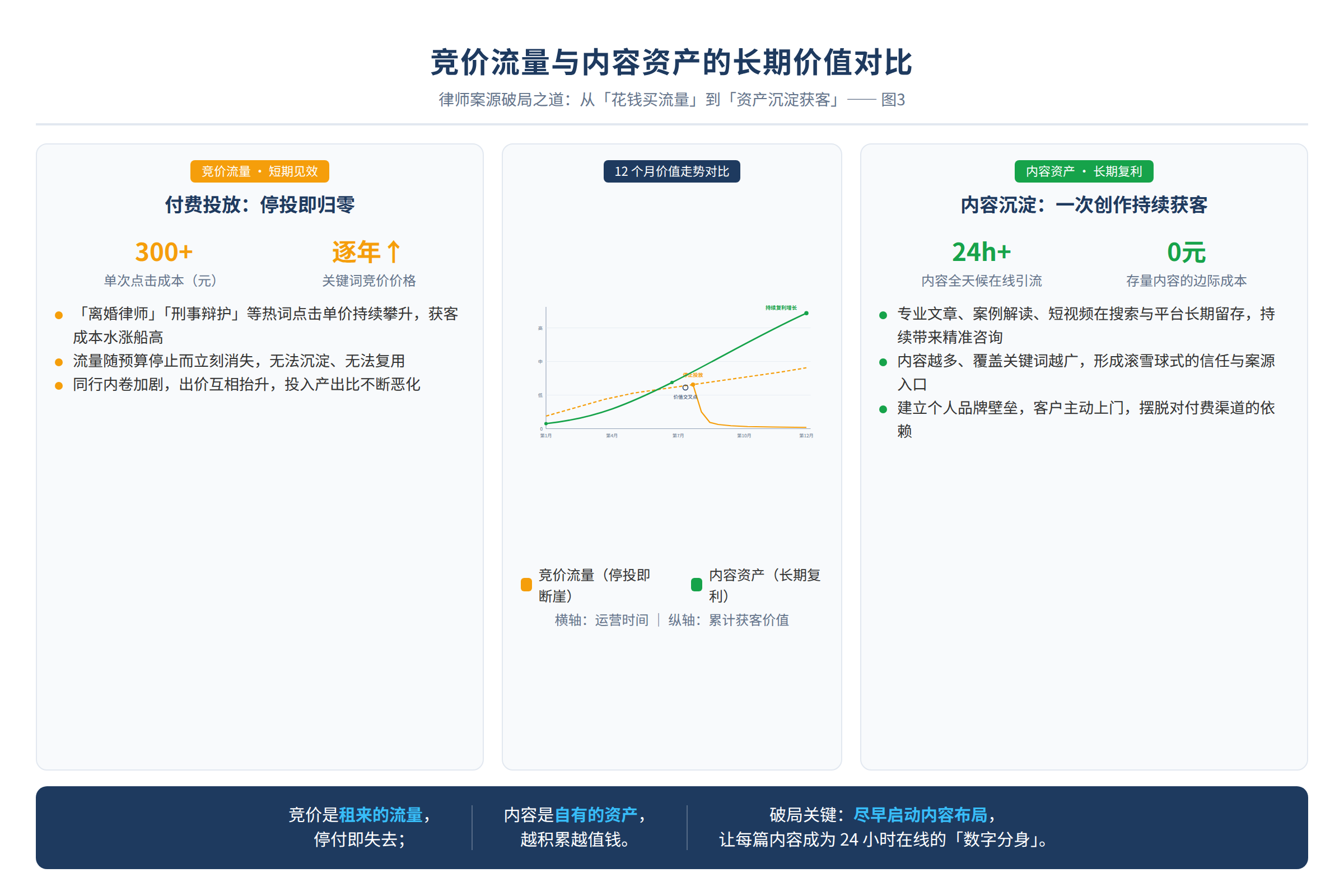 图3:竞价流量与内容资产的长期价值对比