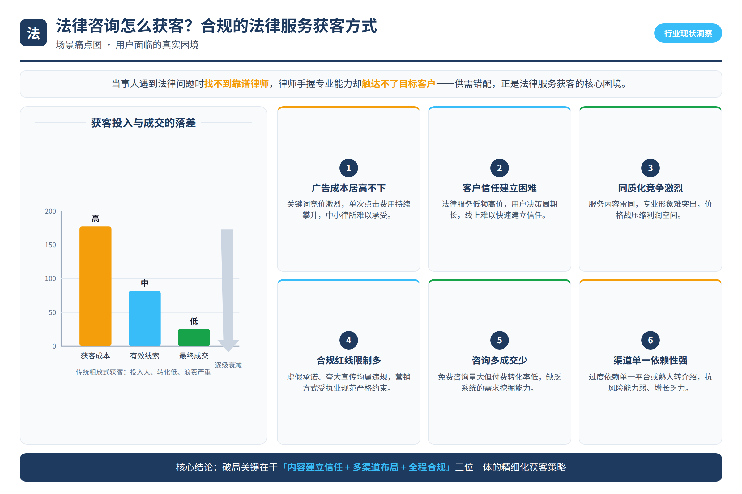 场景痛点图:用户面临的真实困境