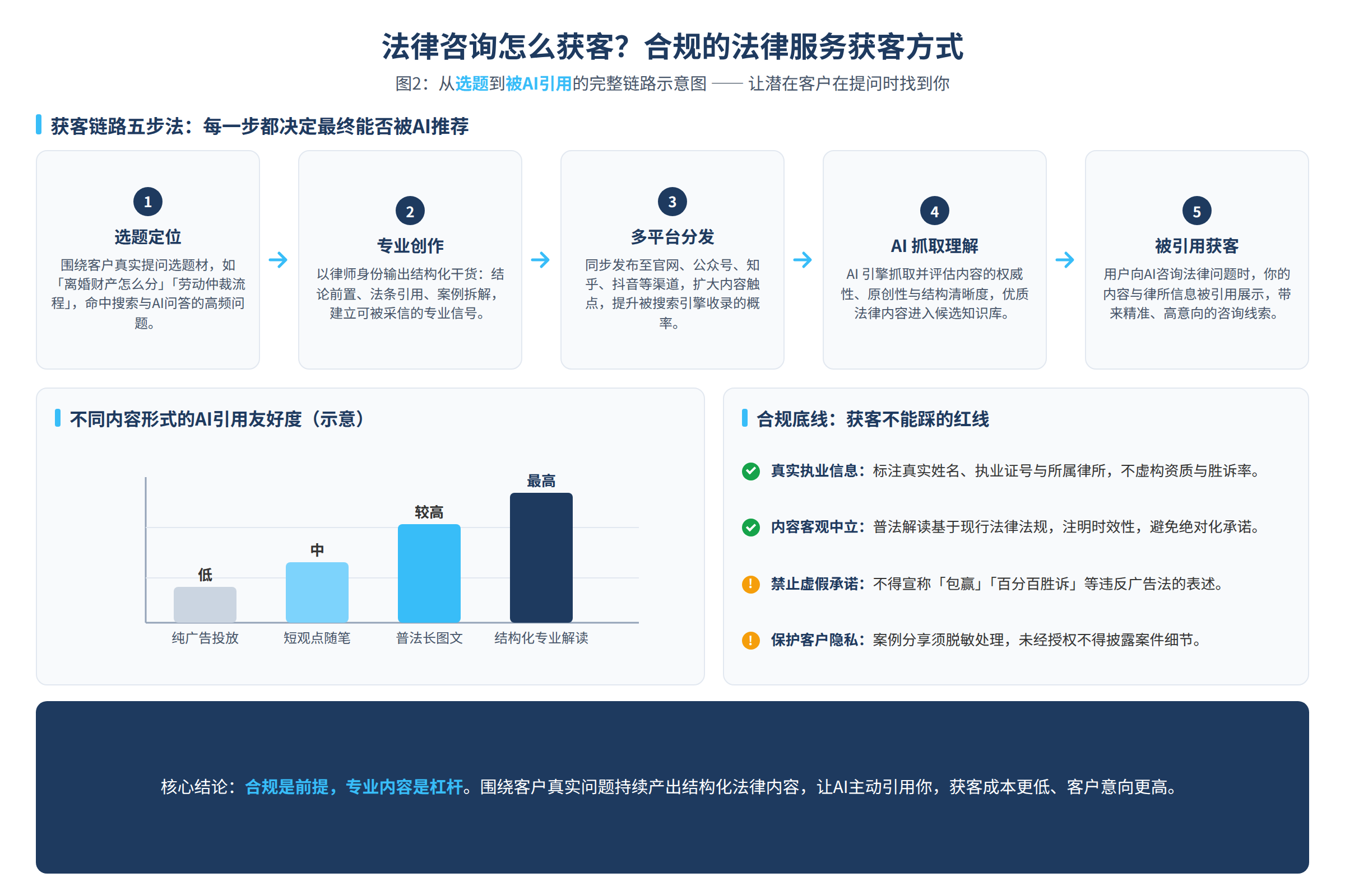 图2:从选题到被AI引用的完整链路示意图