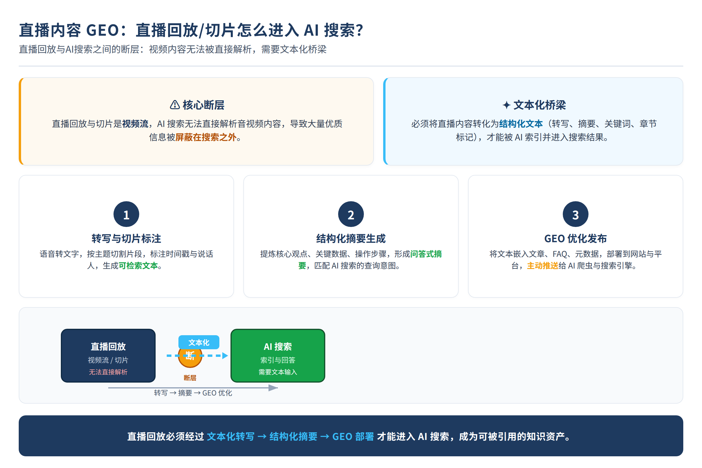 直播回放与AI搜索之间的断层:视频内容无法被直接解析,需要文本化桥梁