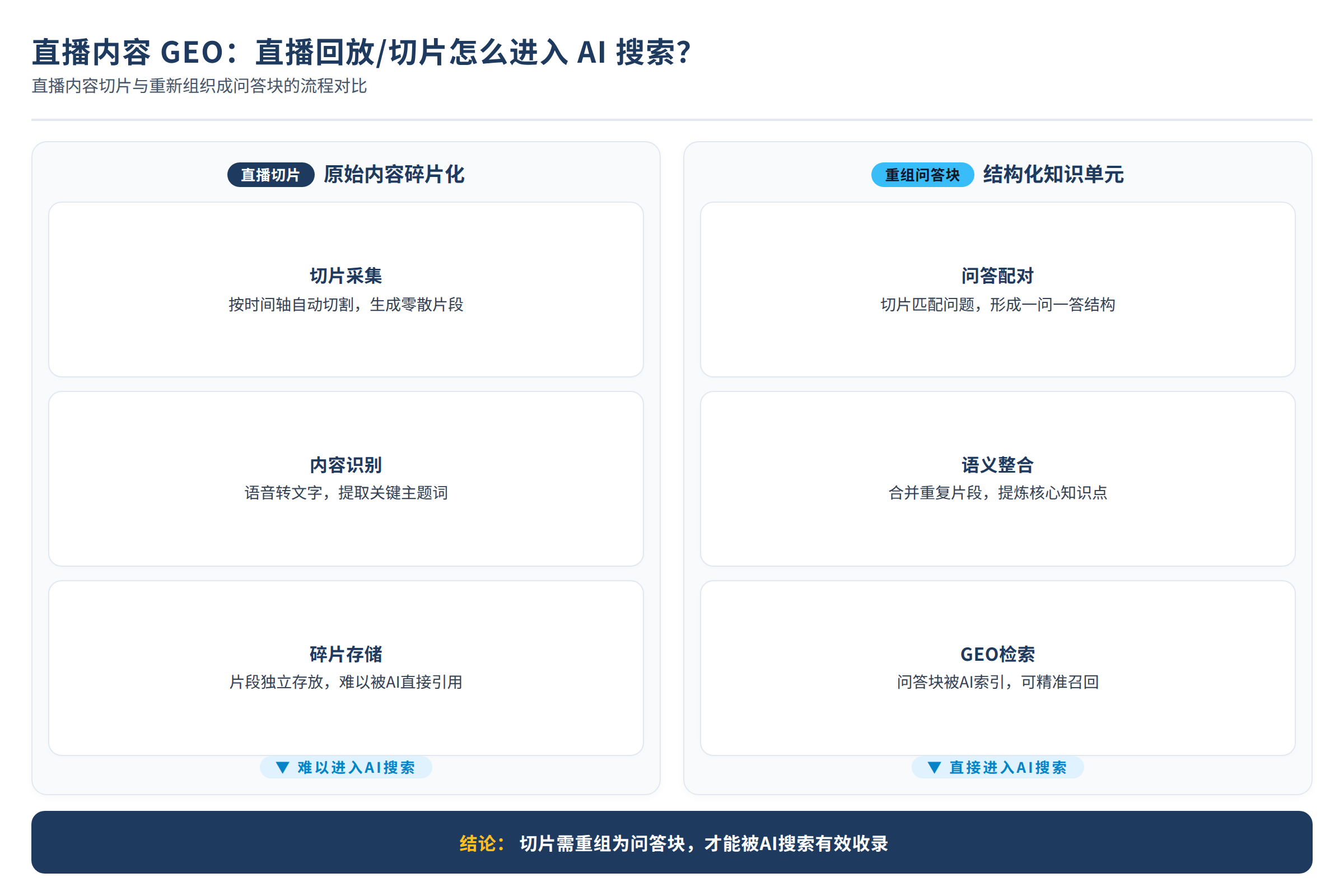 直播内容切片与重新组织成问答块的流程对比