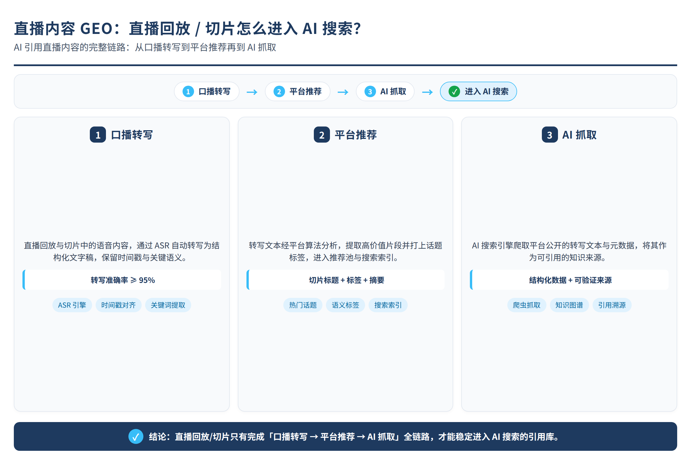 AI引用直播内容的完整链路:从口播转写到平台推荐再到AI抓取