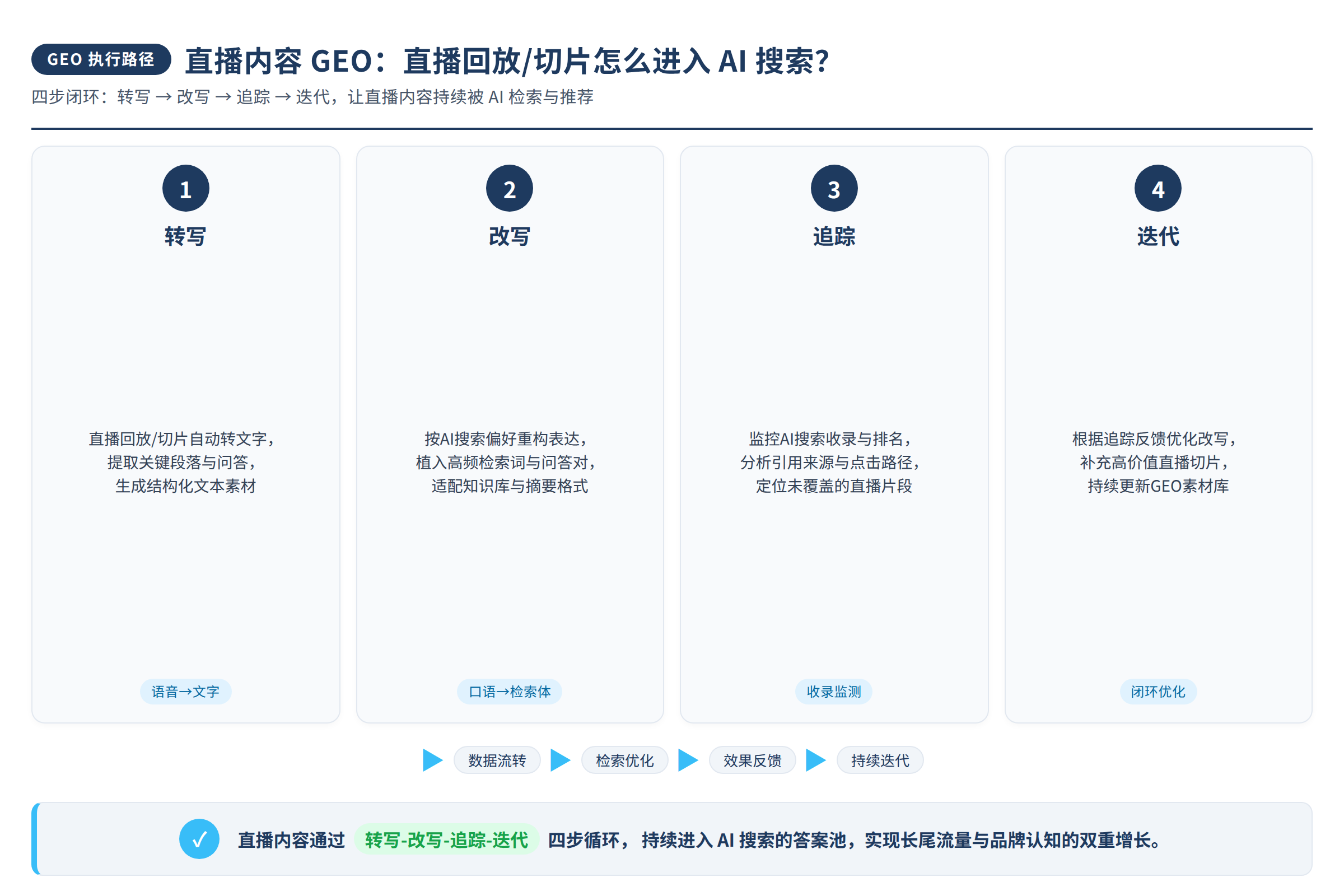 直播内容GEO四步执行路径:转写、改写、追踪、迭代