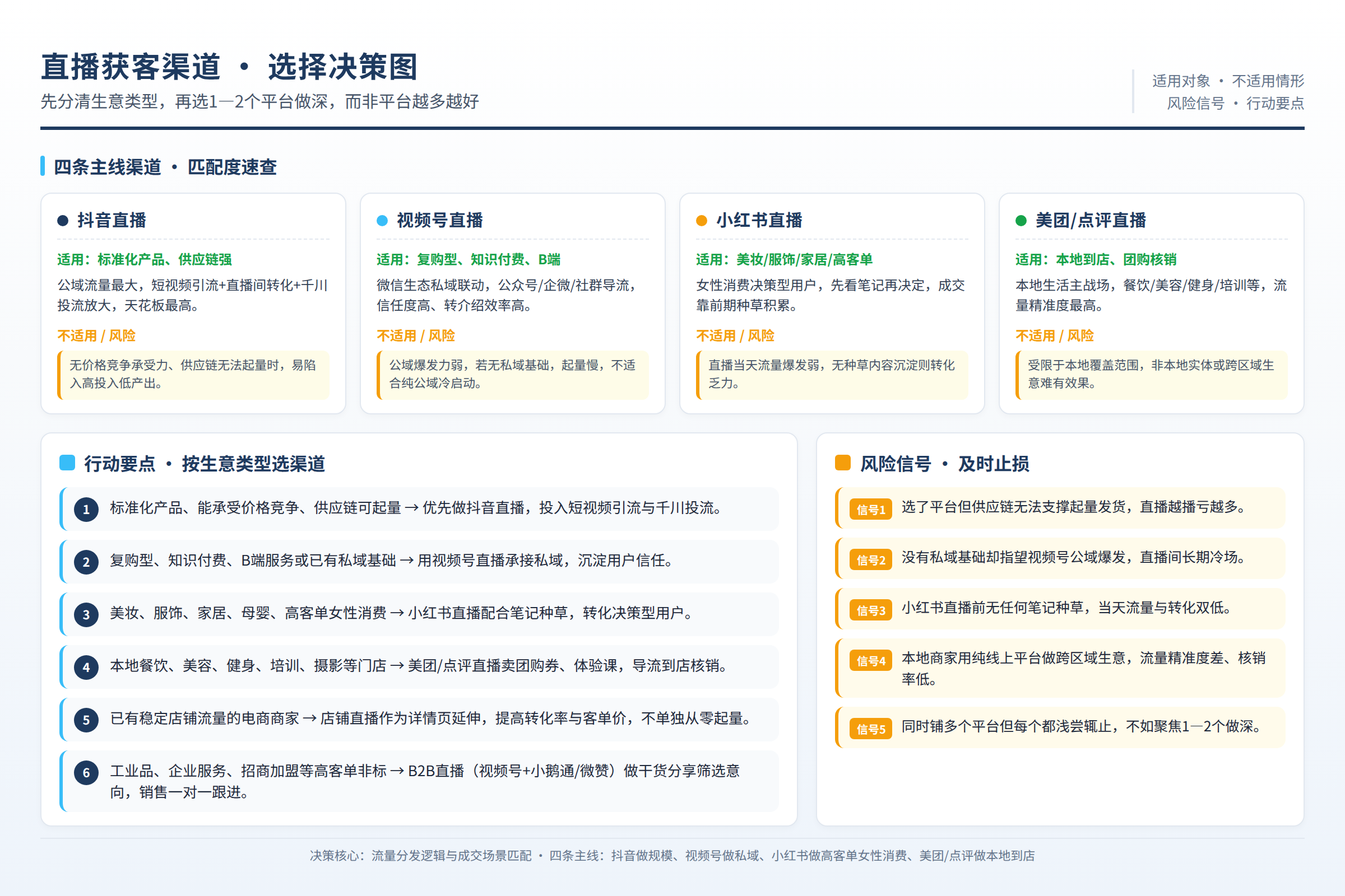 选择决策图：适用对象、不适用情形、风险信号和行动要点